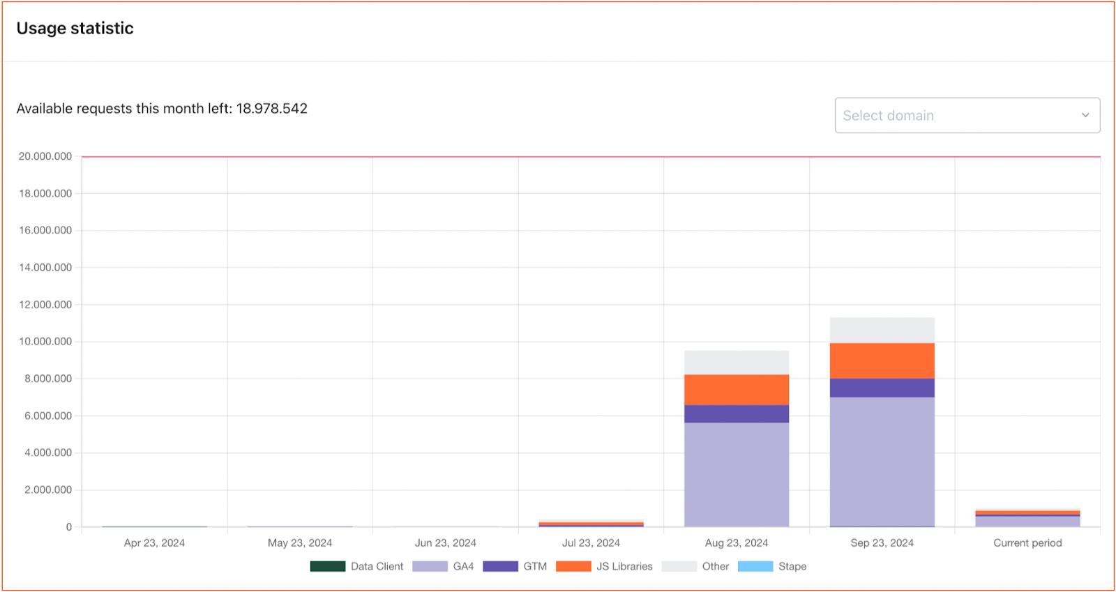 Client types in usage statistics