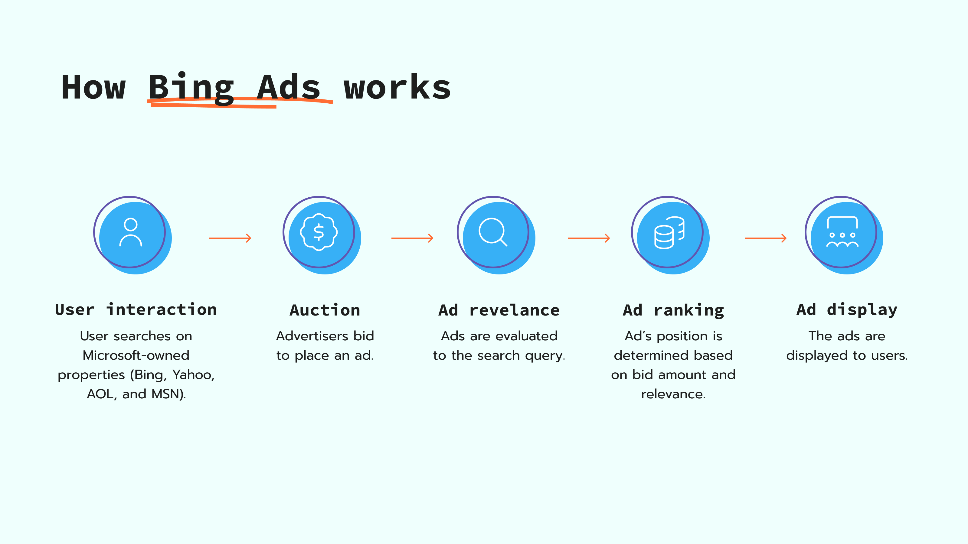 How Bing Ads works