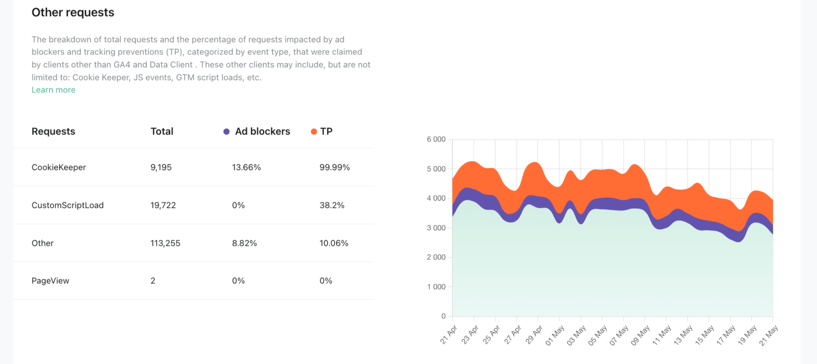Other requests statistics