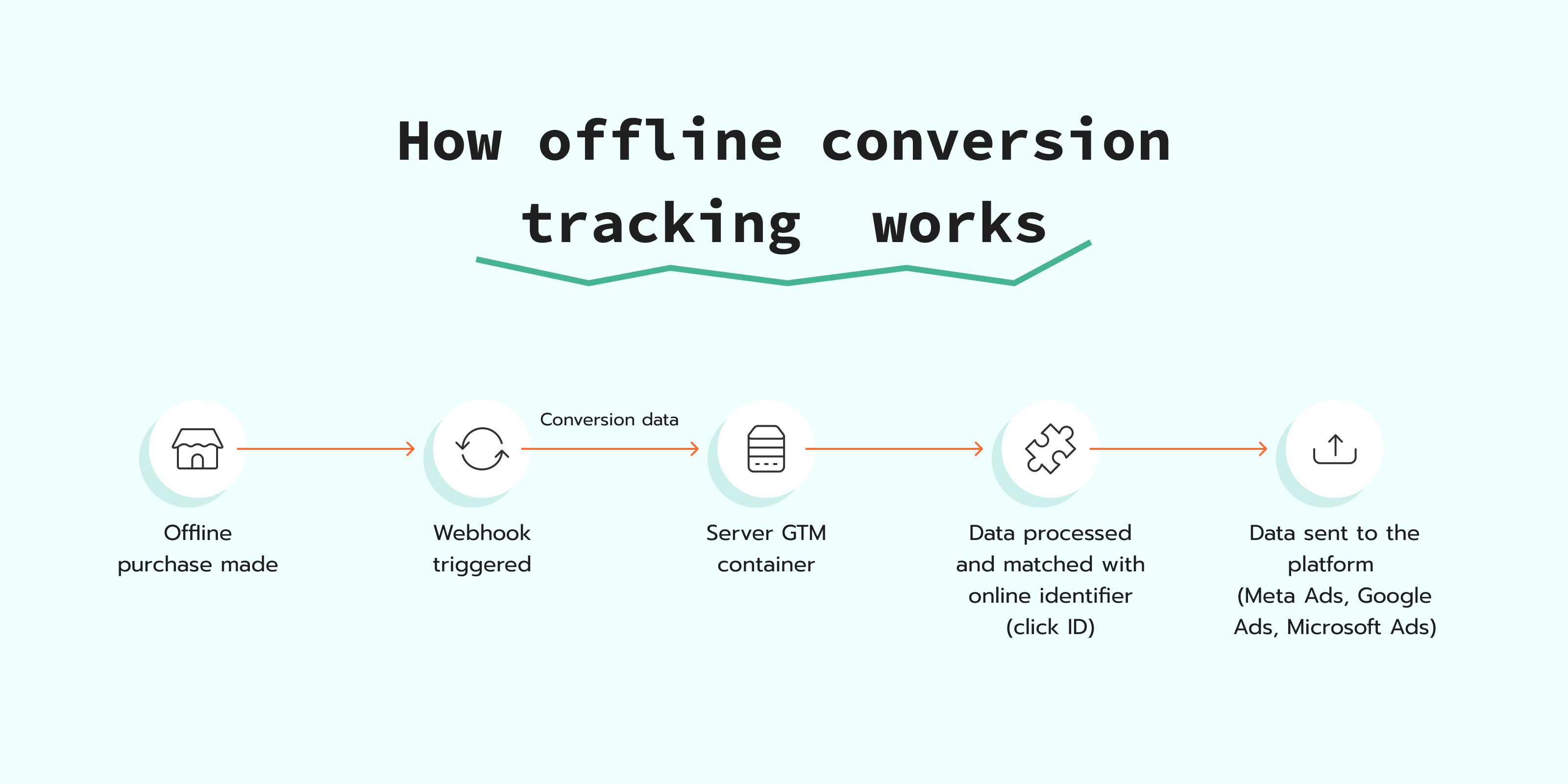 How offline conversion tracking works
