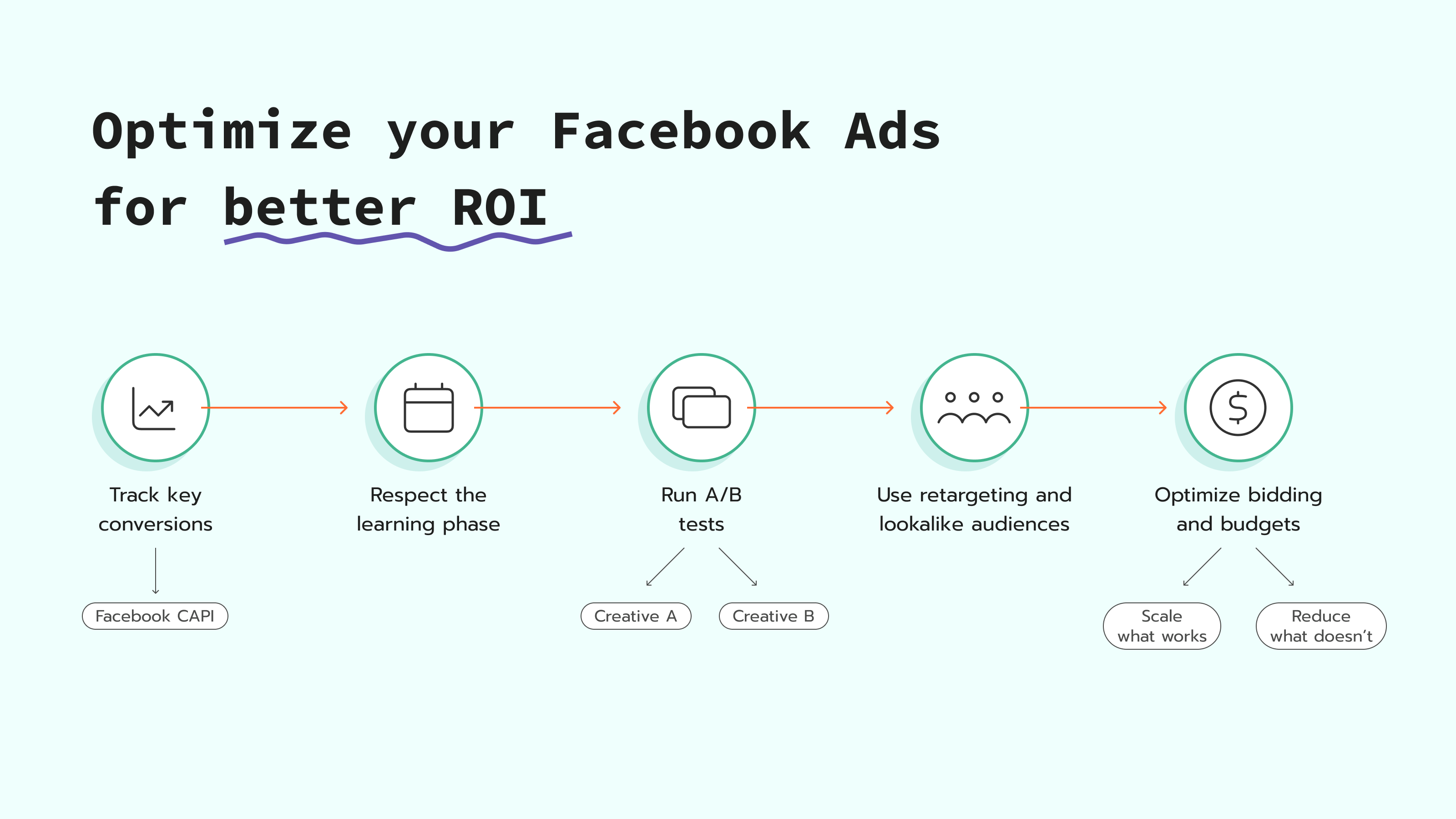 Facebook Ads optimization for better ROI