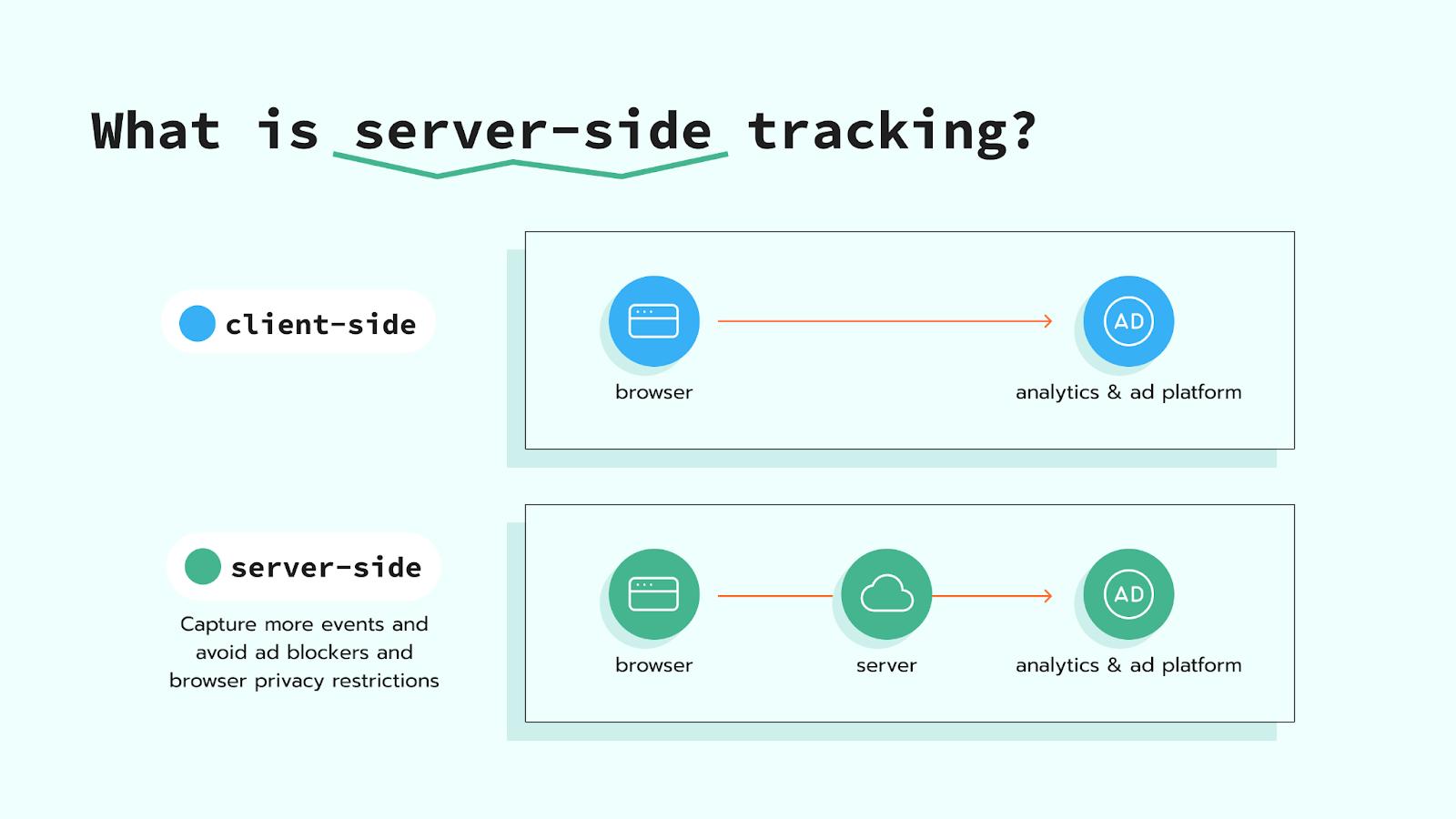 What is server-side tracking
