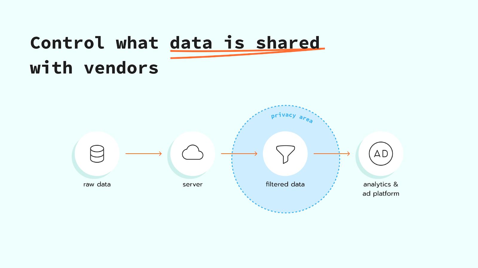 Data control