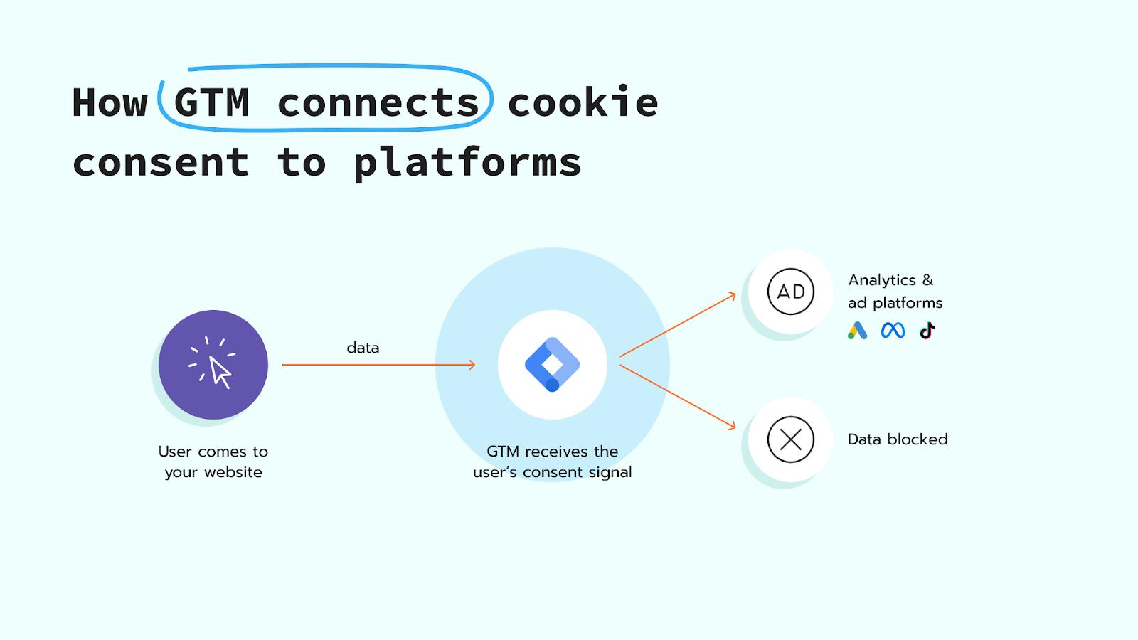 How GTM connects cookie consent to platforms