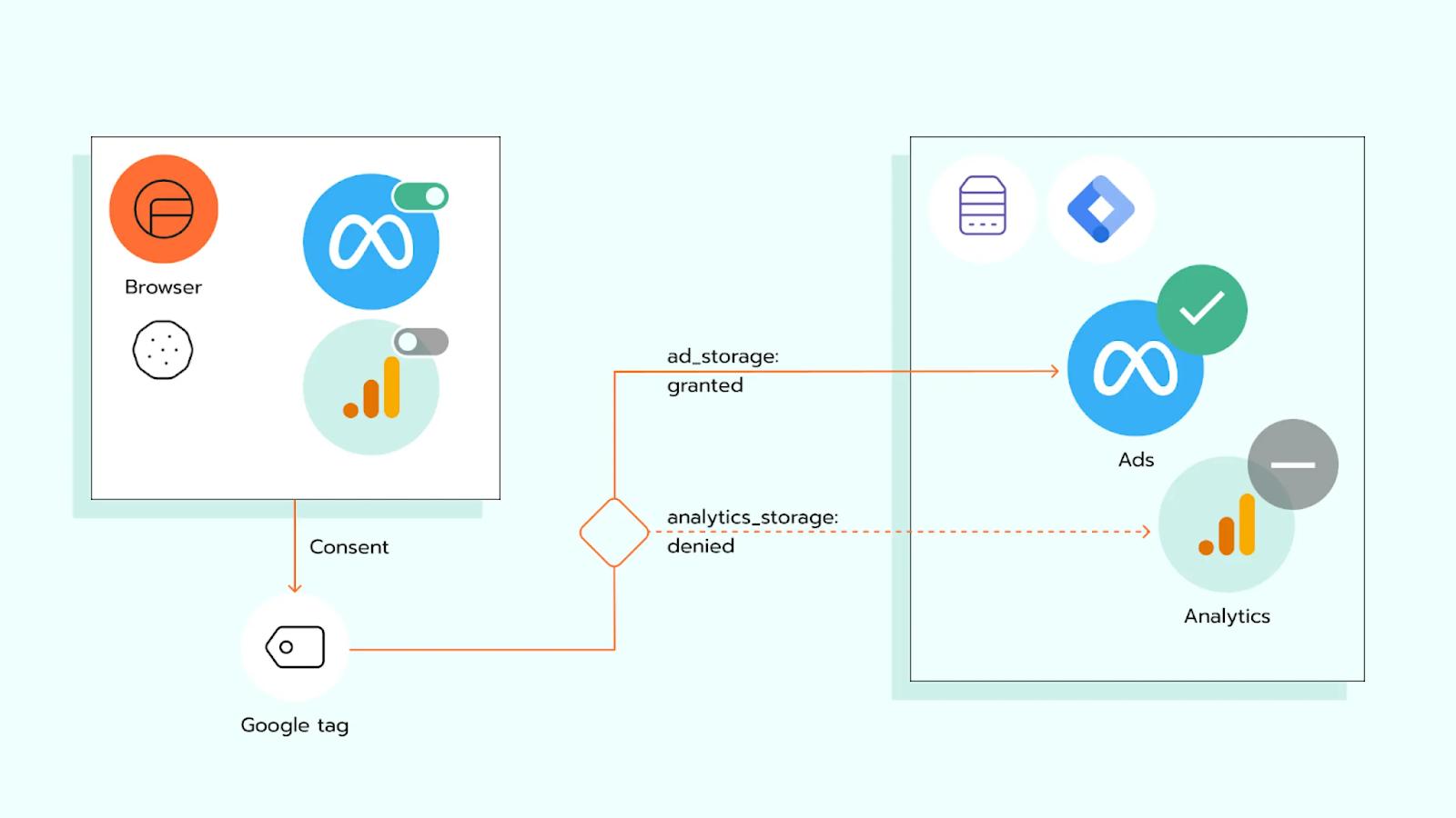 How server-side consent management works