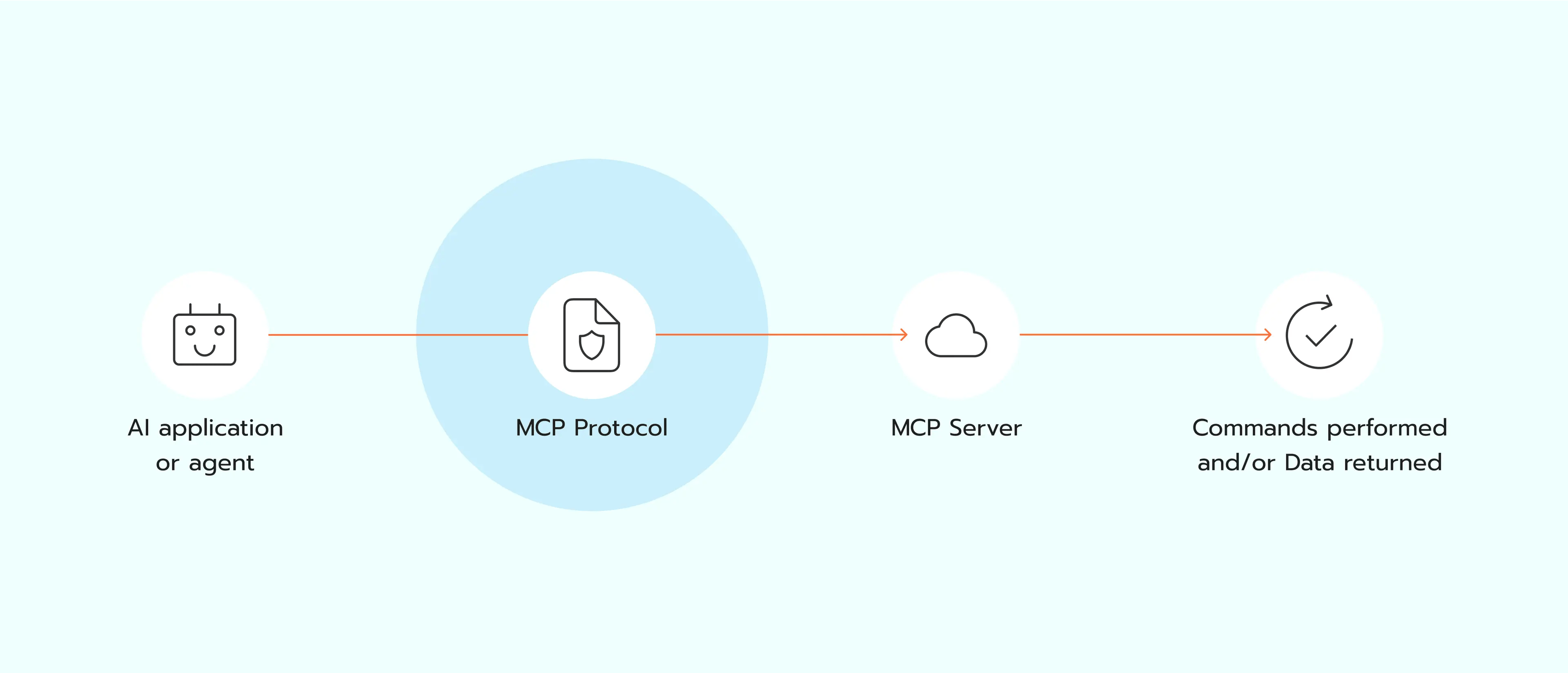 Model Context Protocol (MCP)