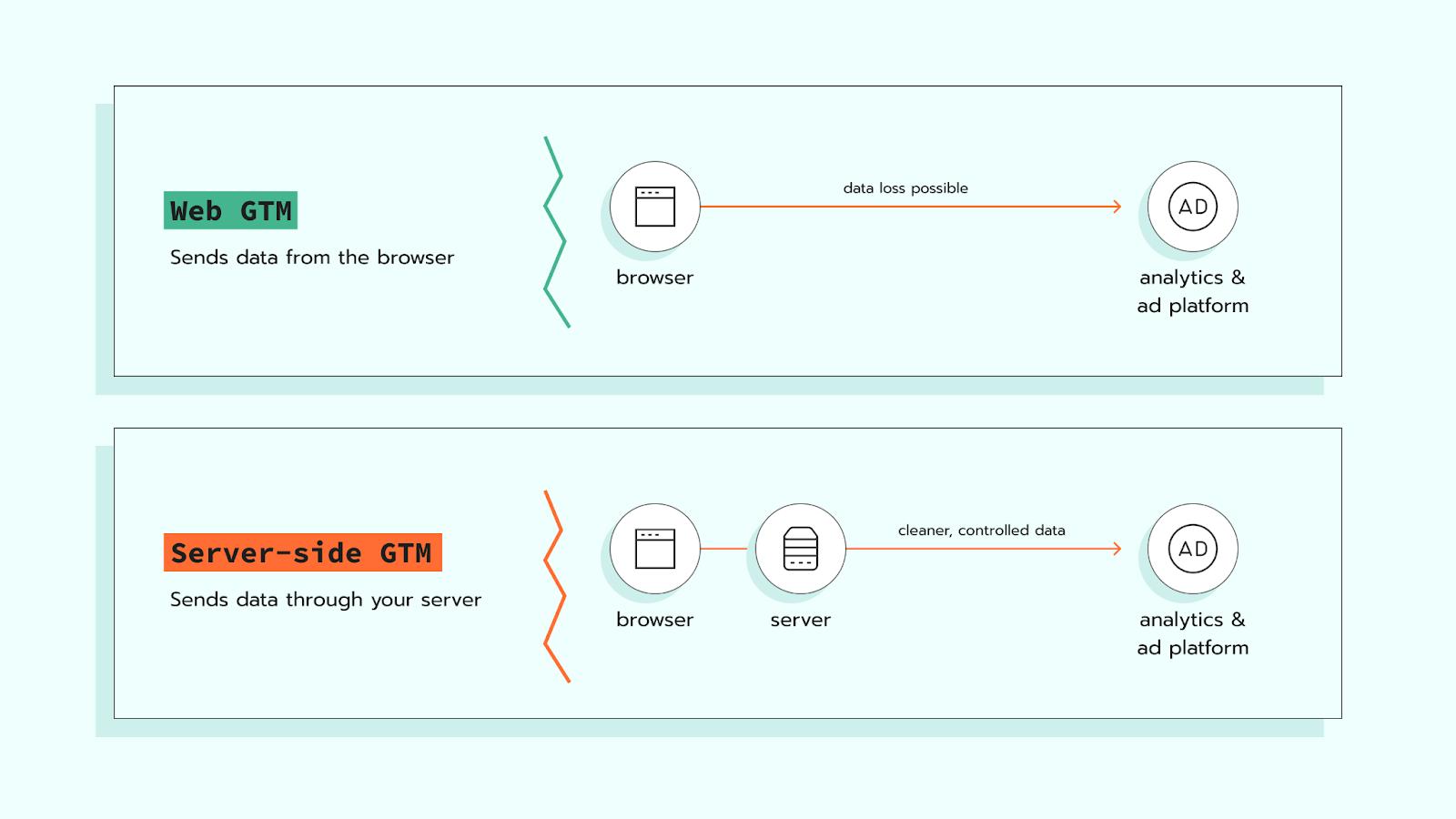 Conteneur Web GTM vs Server GTM