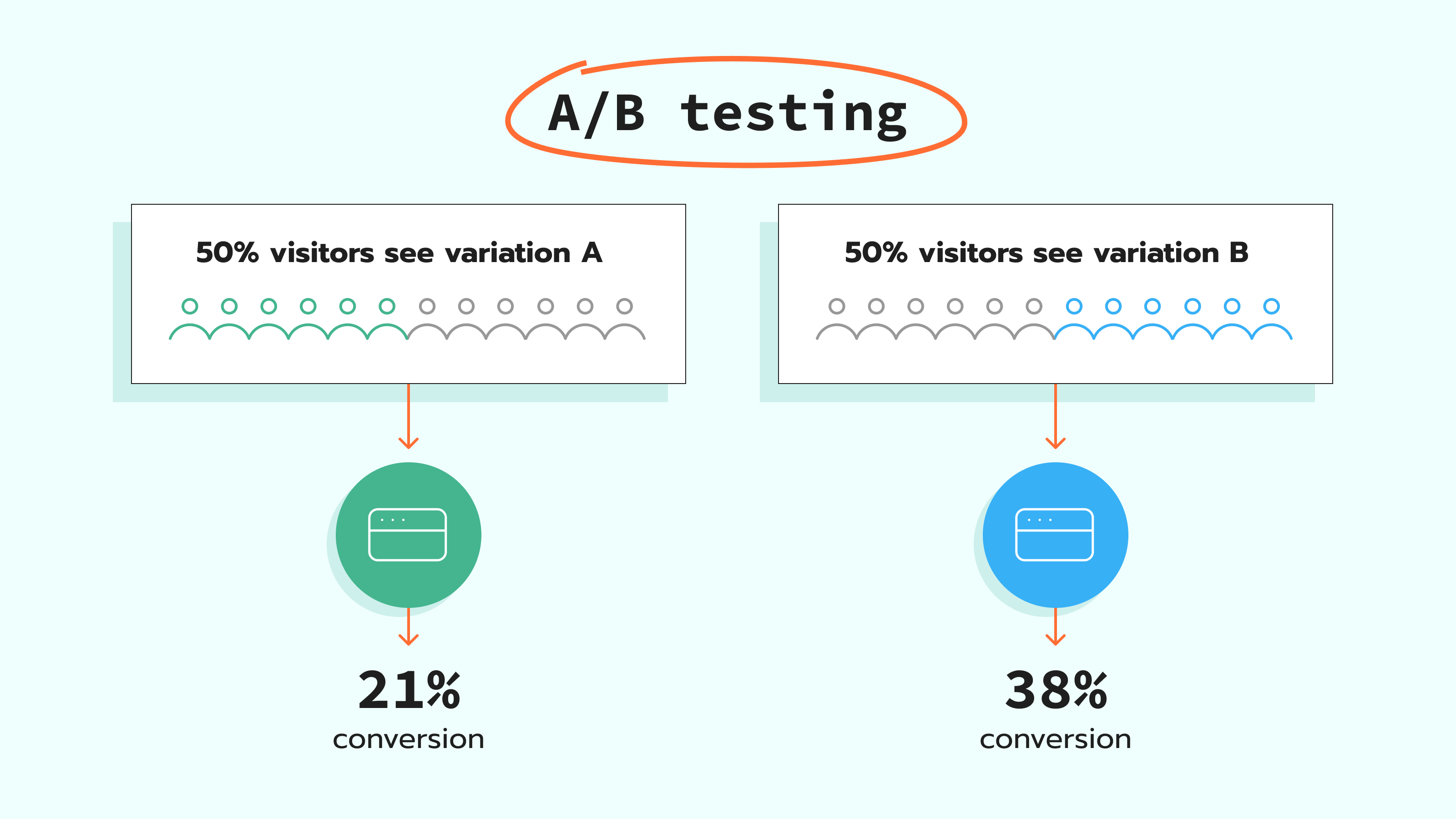 How A/B testing works