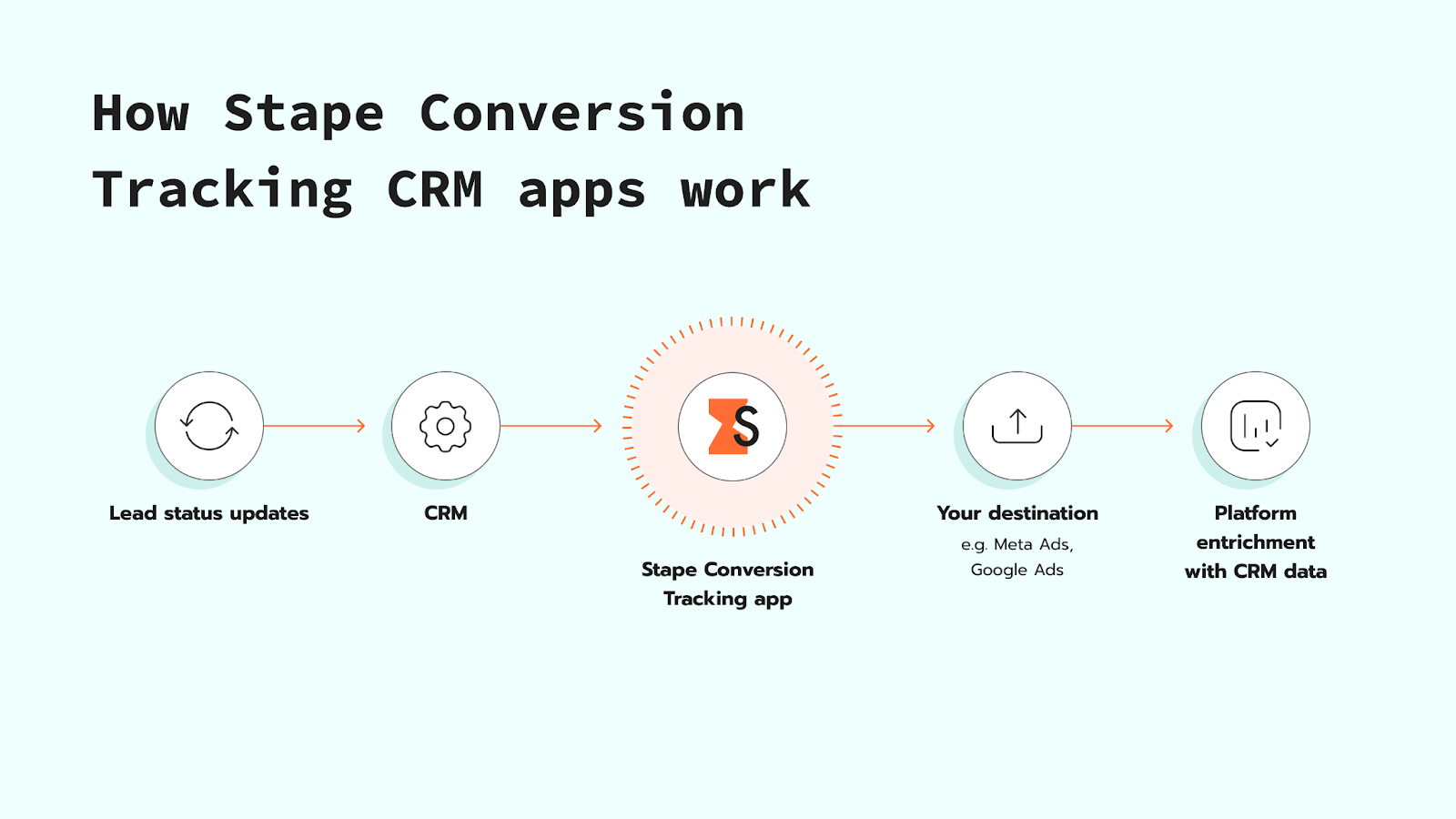 How Stape Conversion Tracking app works