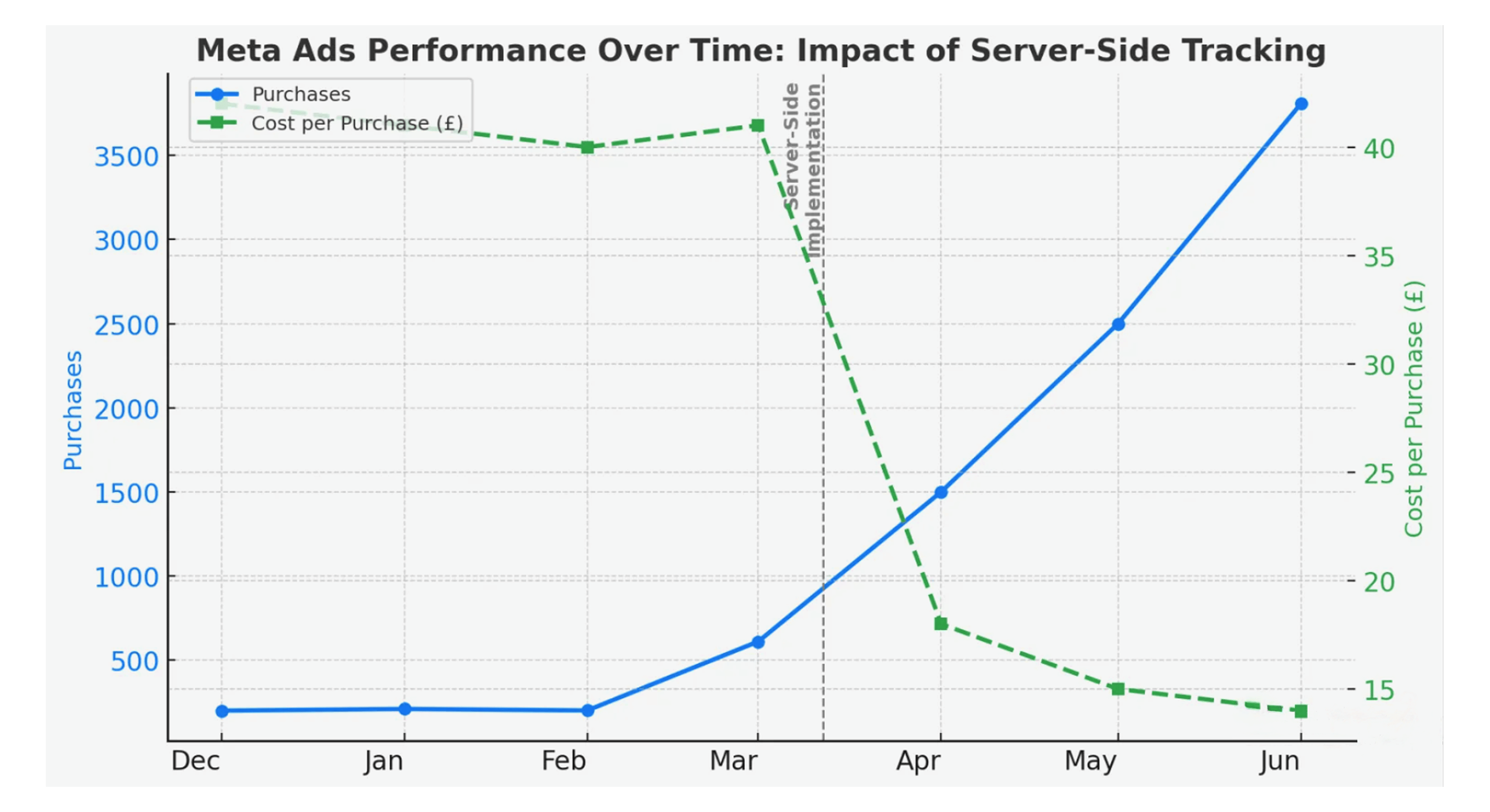 Meta Ads Performance