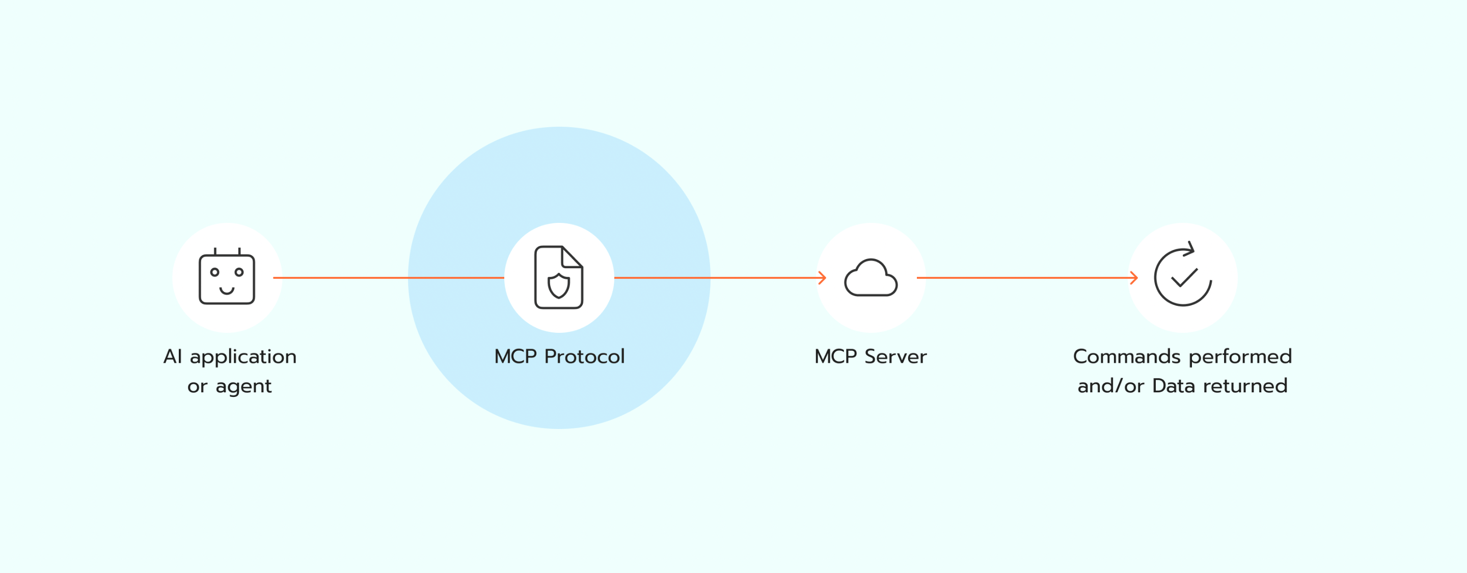 How MCP Server works