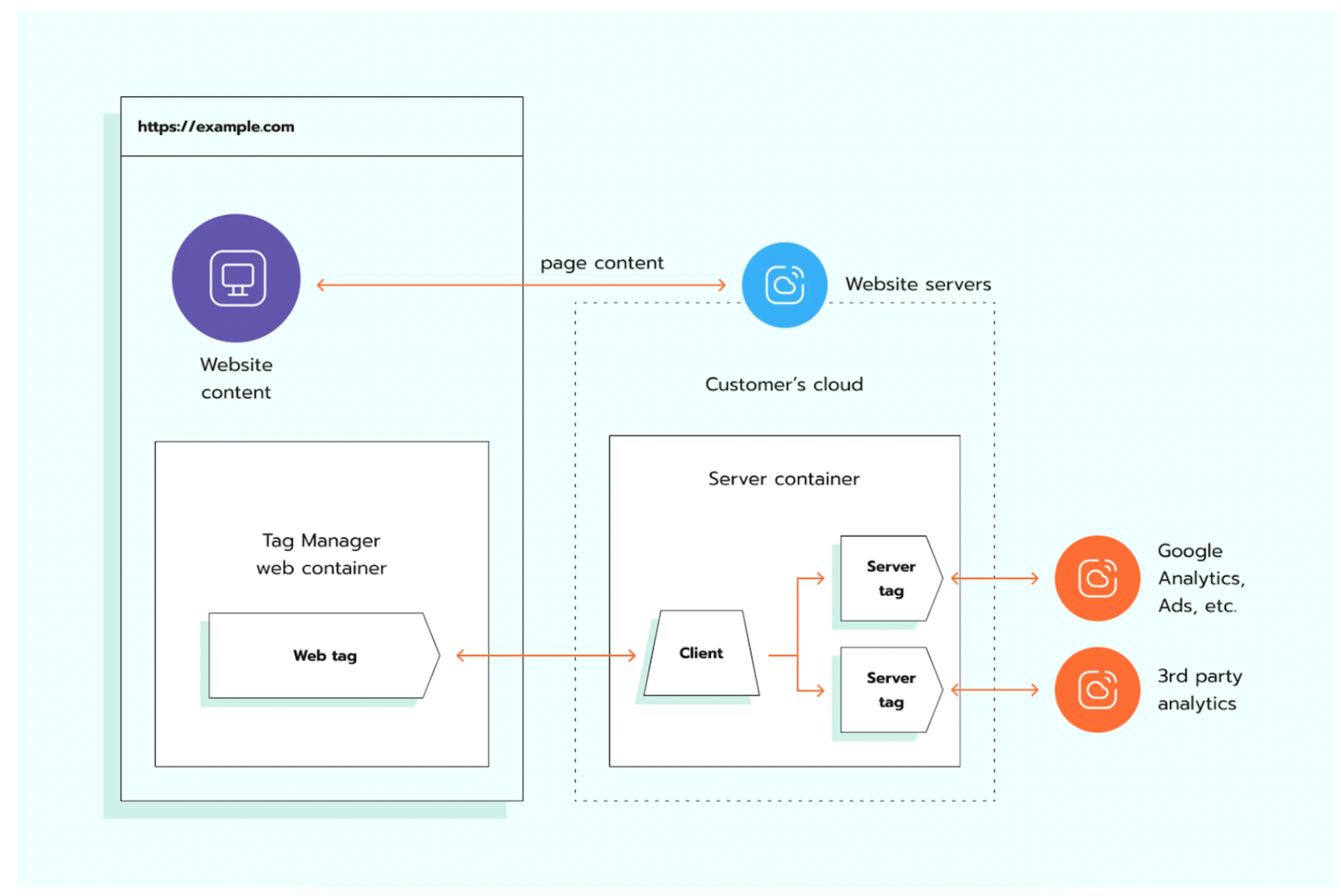 How server-side tracking with a cloud server works