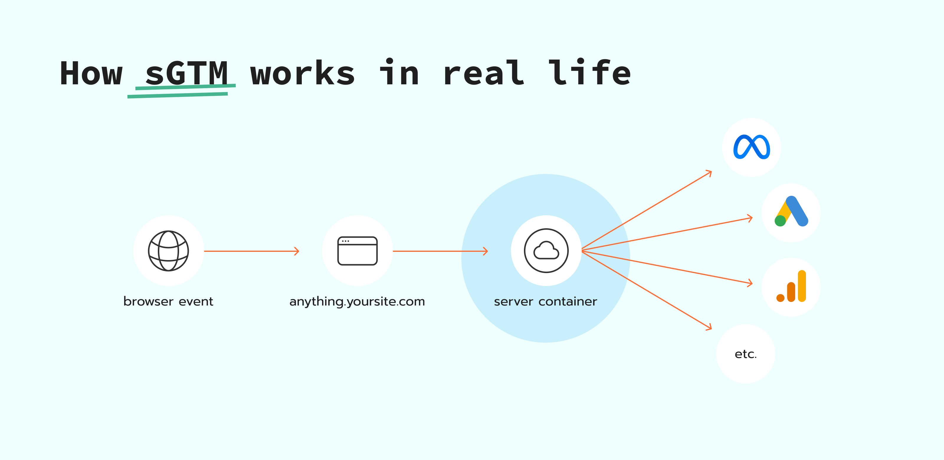 How it works