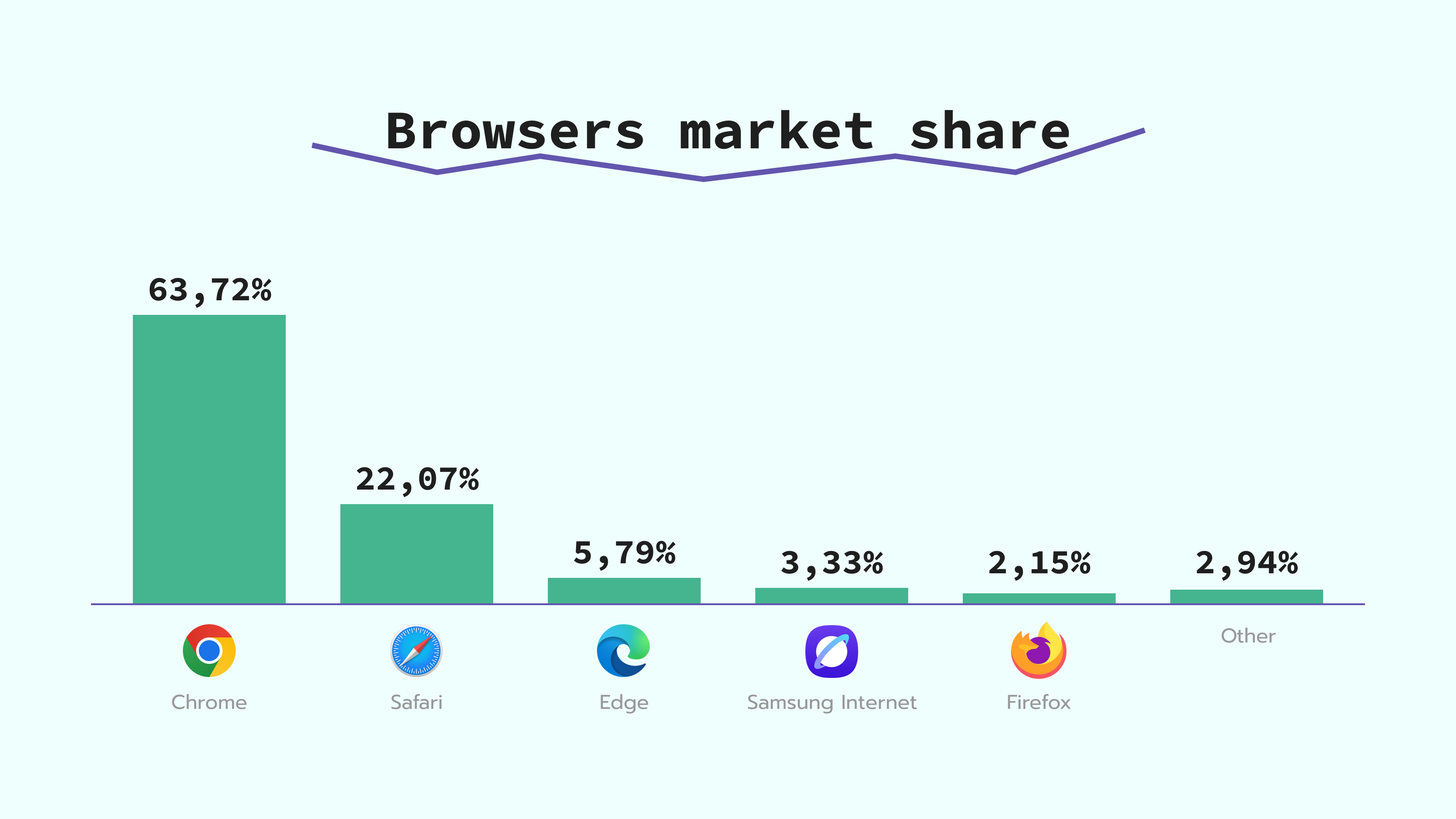 Browsers market share