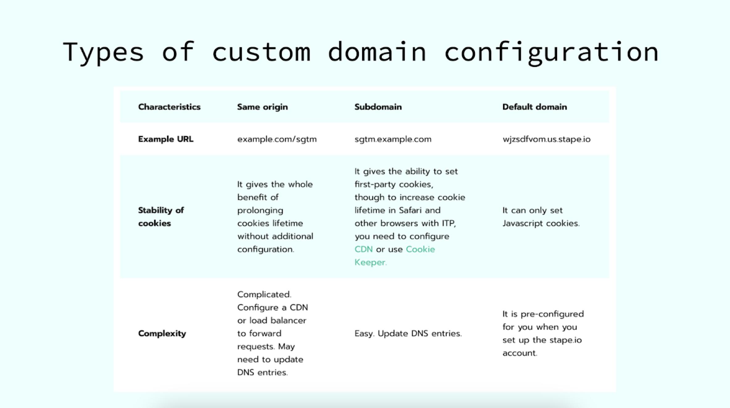 Custom domain configuration options: