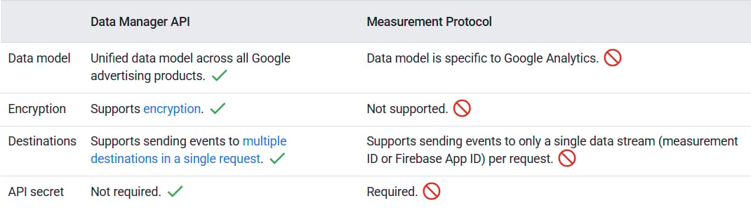 Data Manager API vs Measurement Protocol comparison