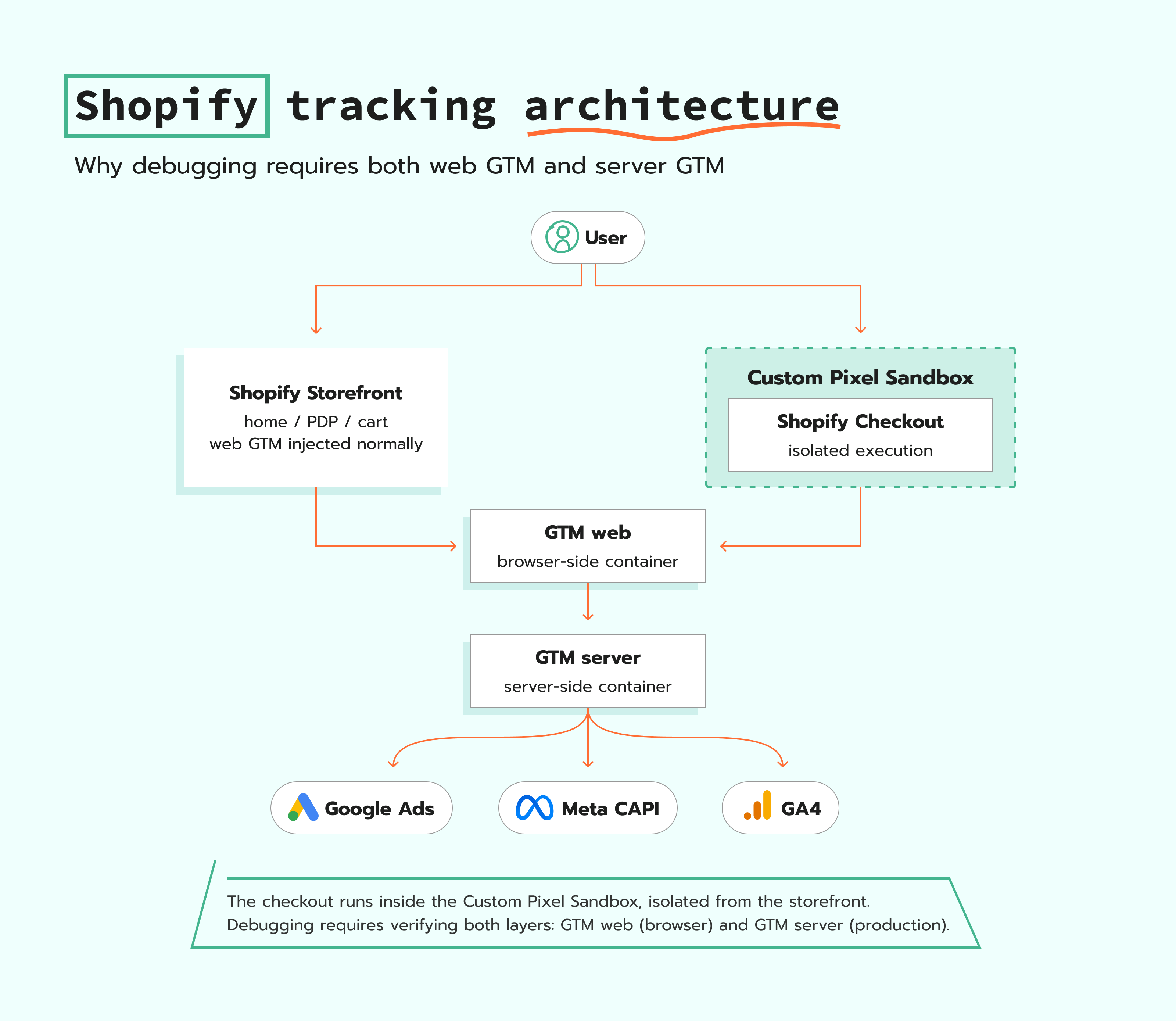Shopify tracking architecture