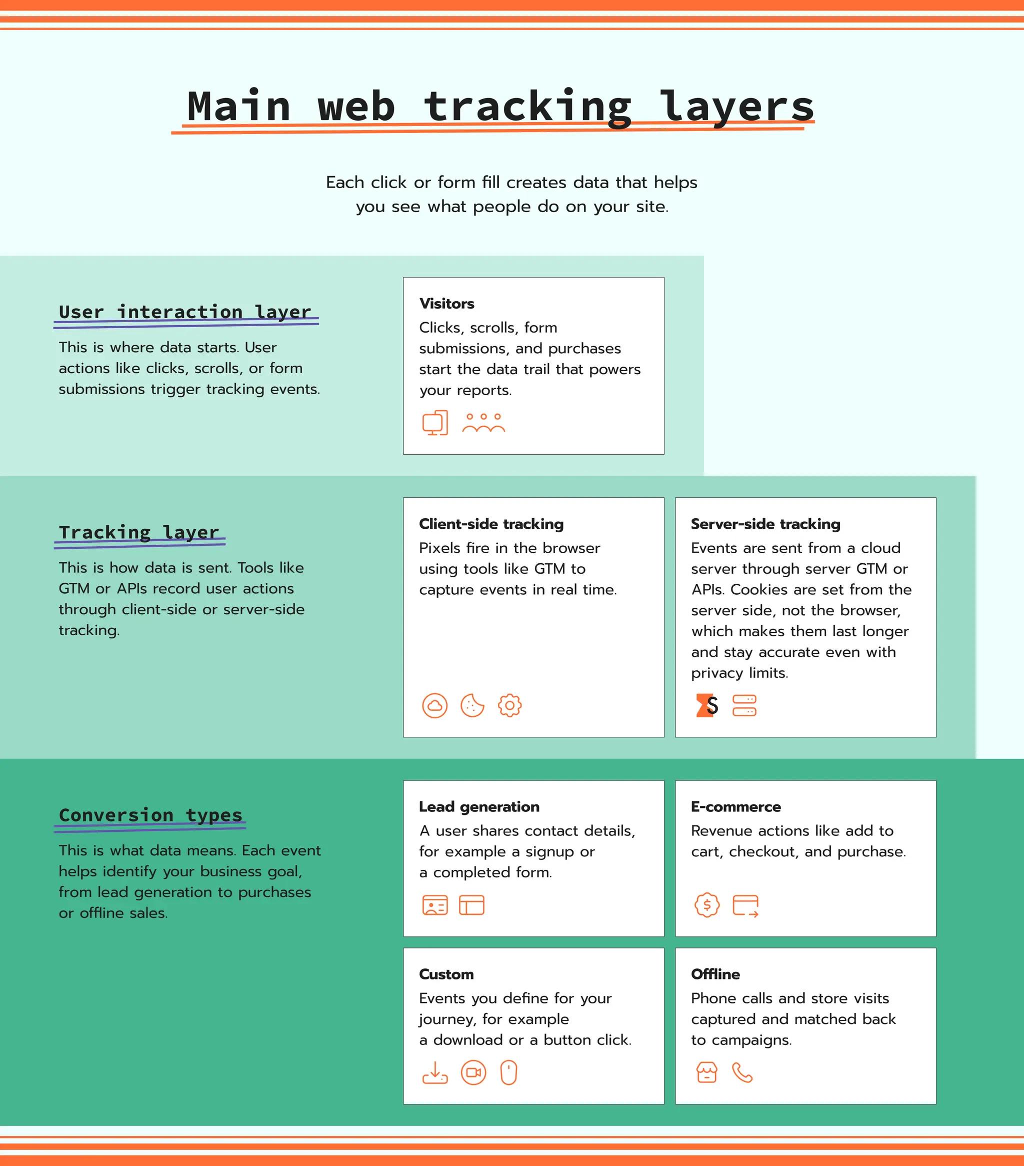 web tracking layers