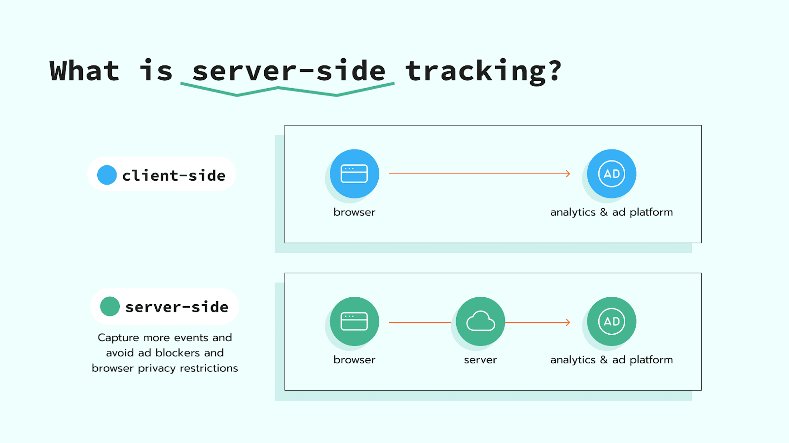 What is server-side tracking