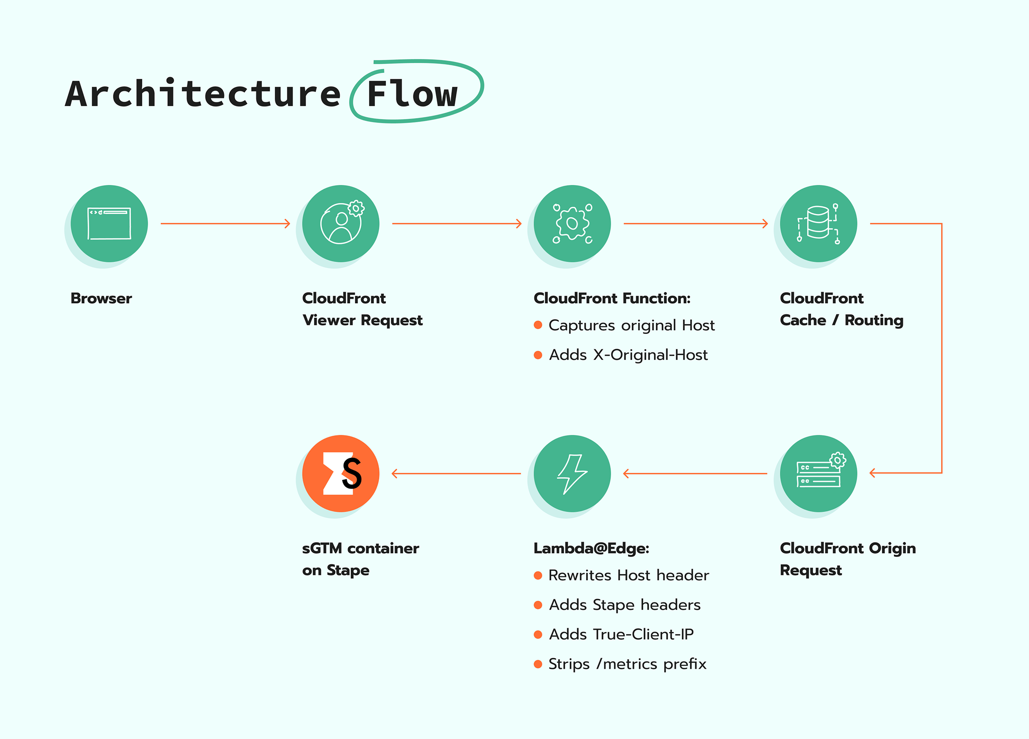 Architecture Flow chart