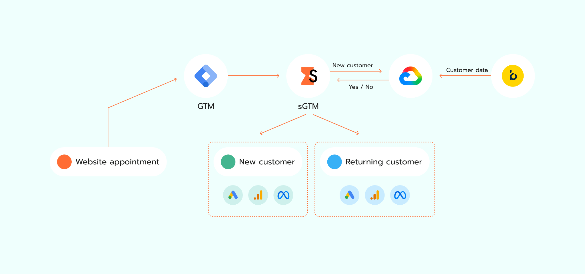 Data flow scheme