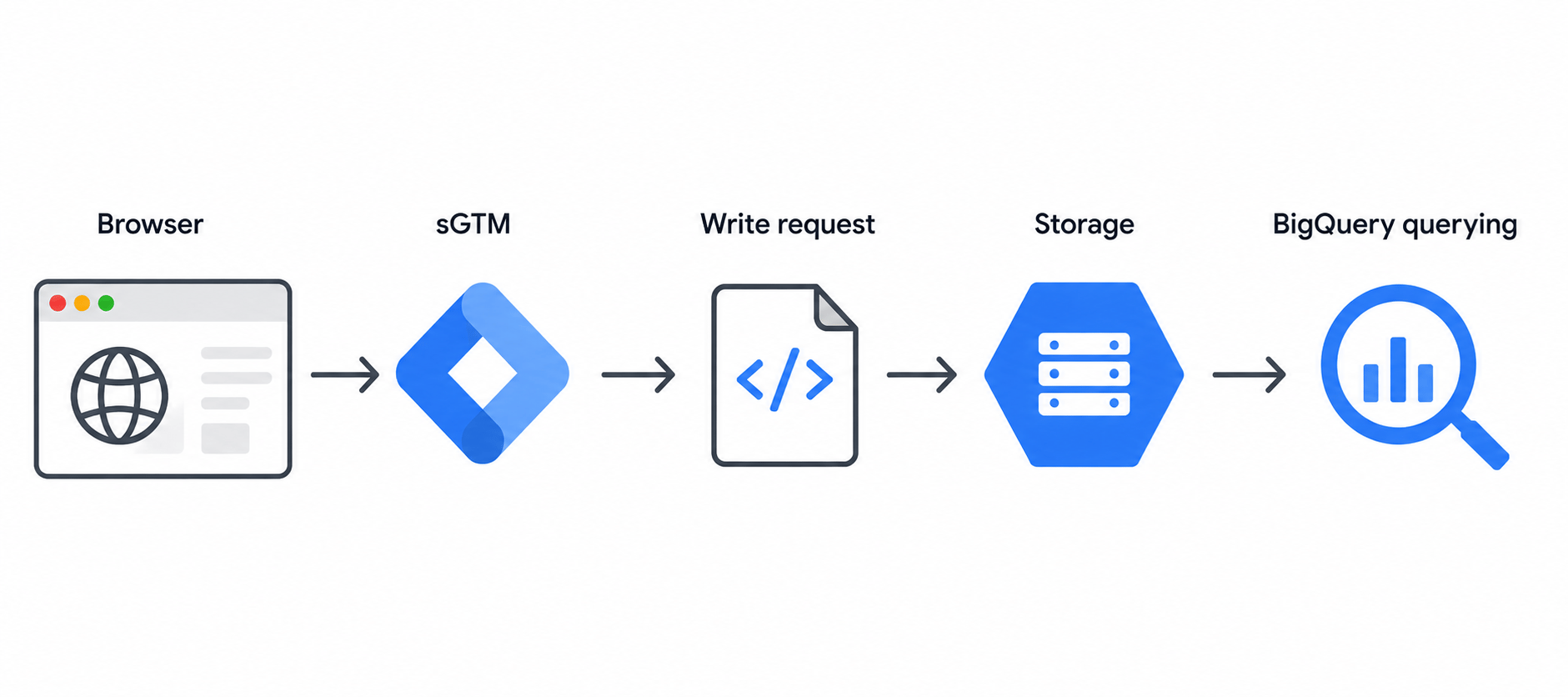 Export data with a server-side tag