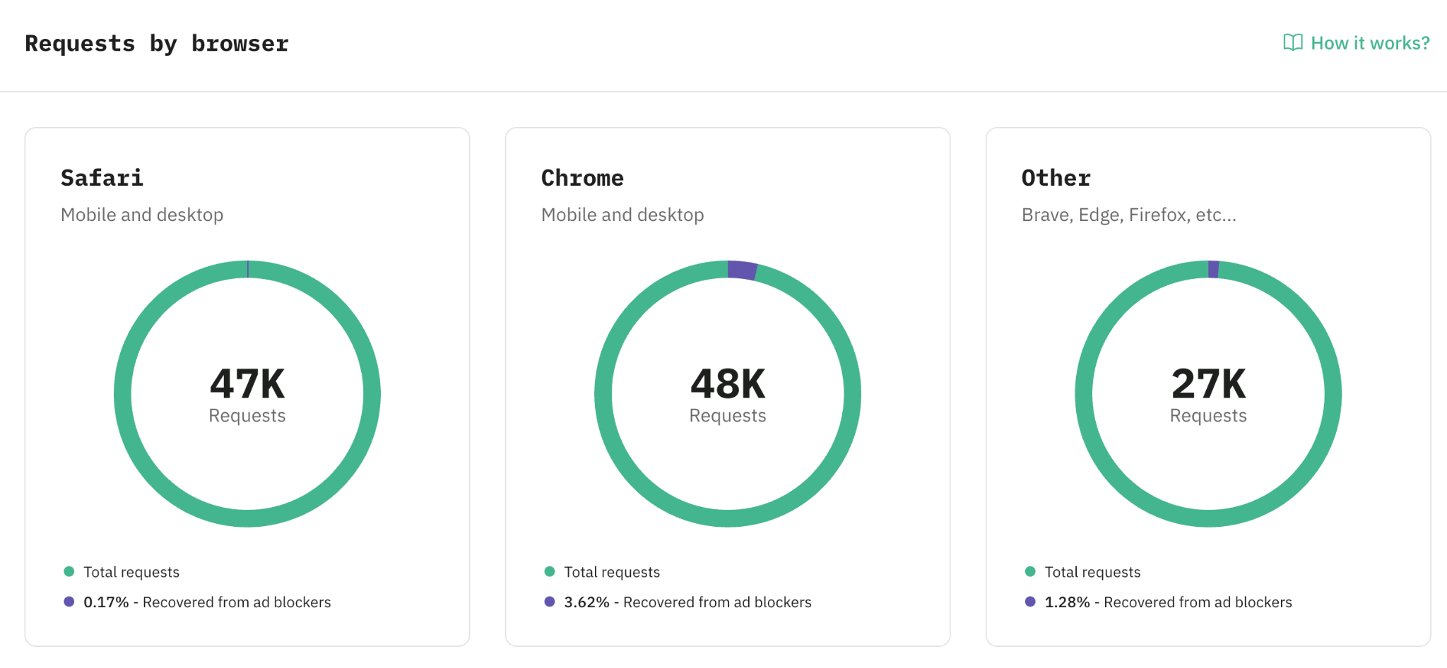 Requests by browser