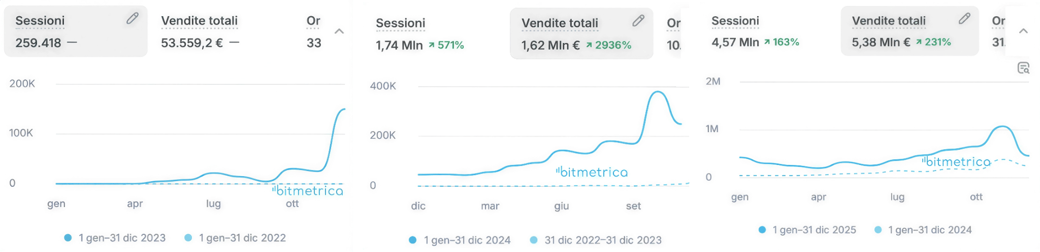 The store grew from approximately €53K in online revenue in 2023 to €1.62M in 2024 and €5.38M in 2025