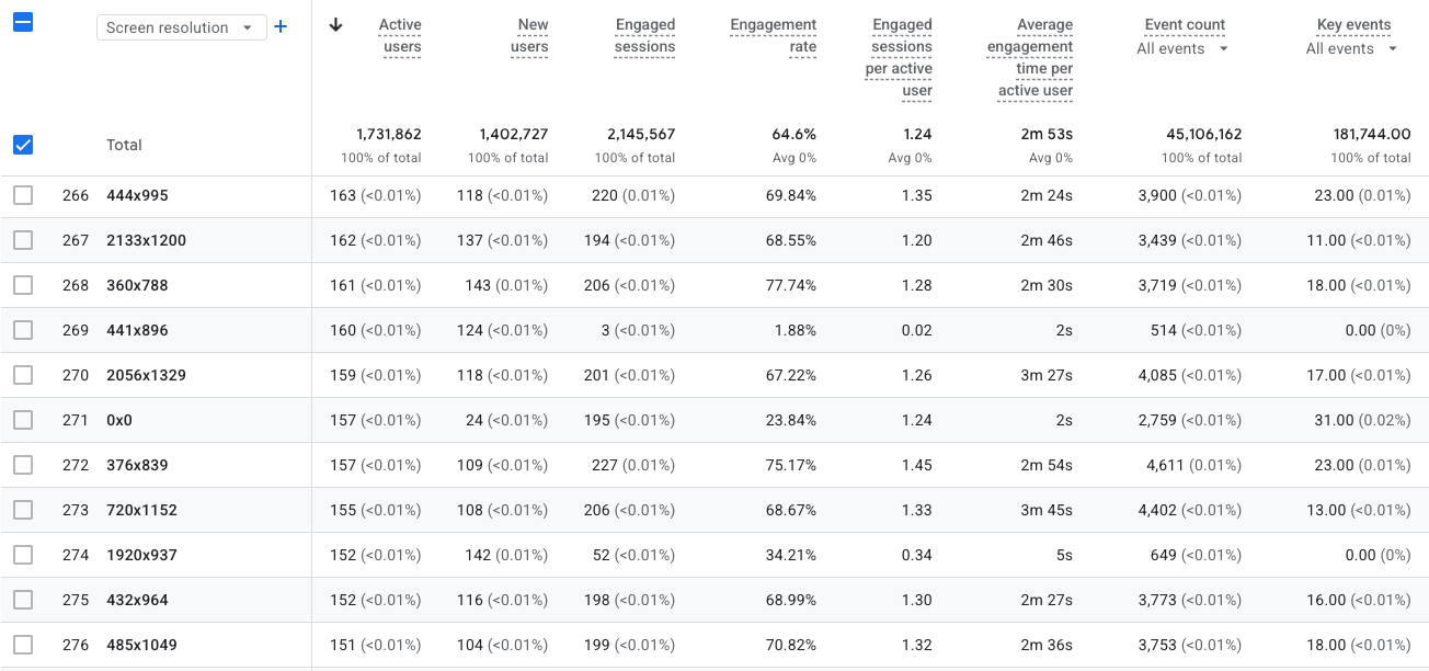 Screen resolution in GA4. The 0x0 row averages 2 seconds of engagement where most resolutions show two to three minutes, and it still registered 31 key events.