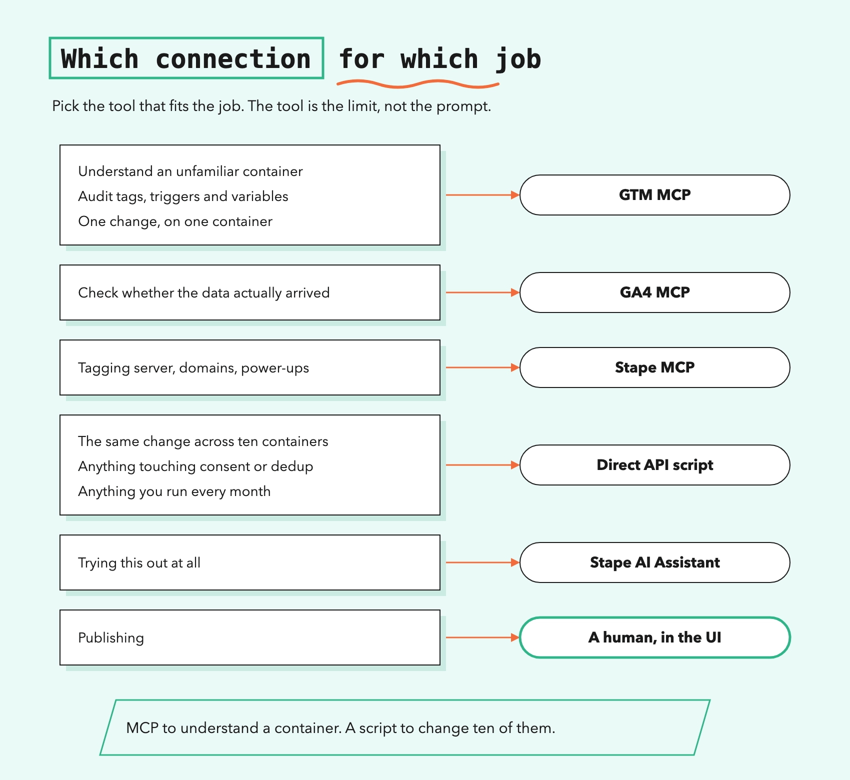 Which connection to choose?