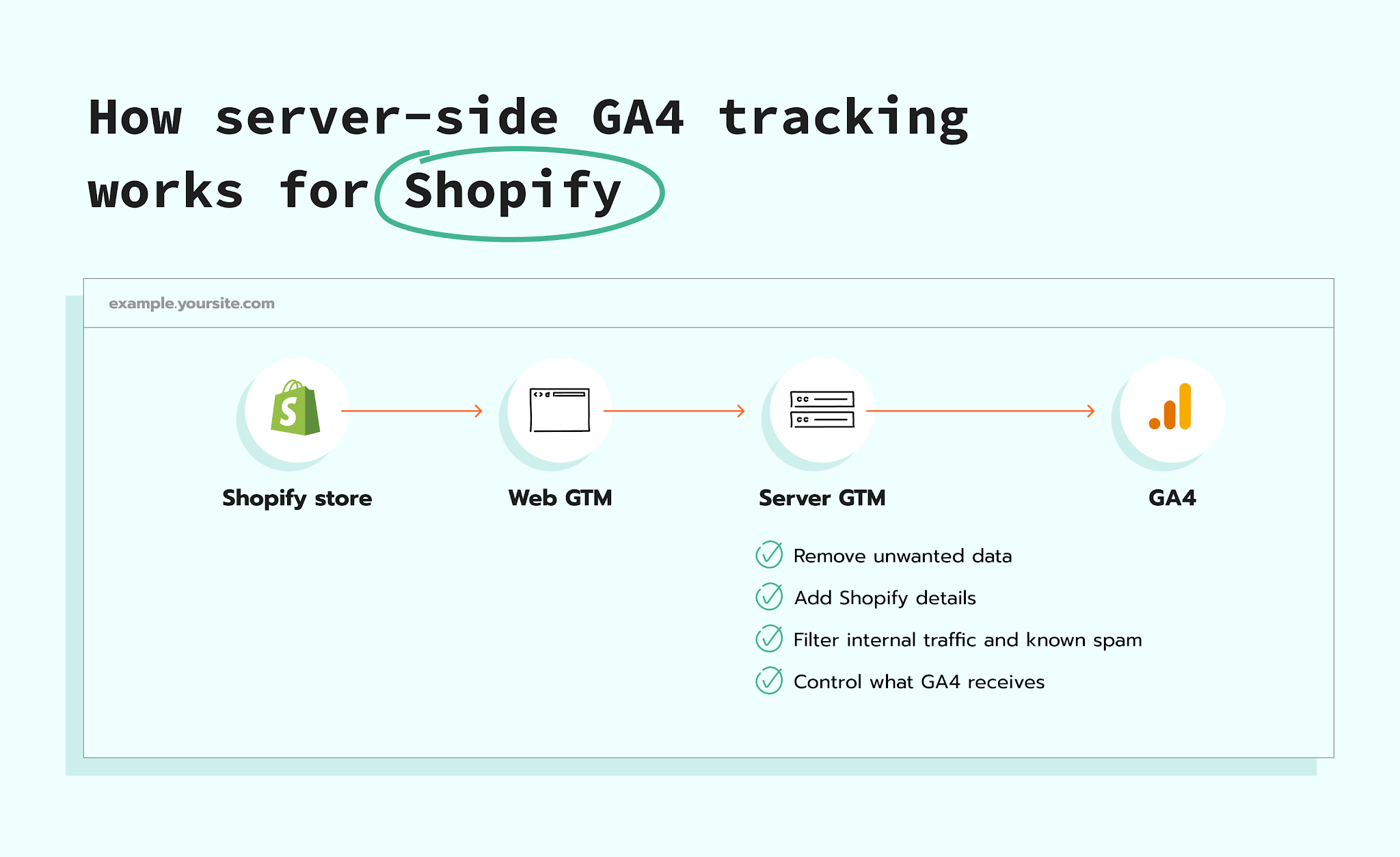 How server-side GA4 tracking works for Shopify