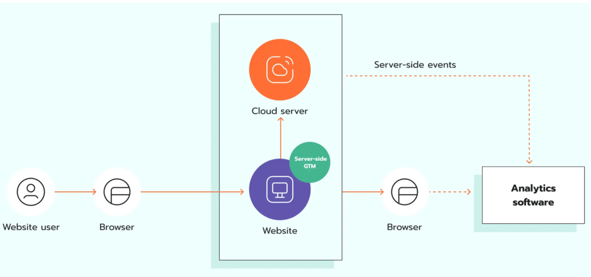 What is server-side tagging?