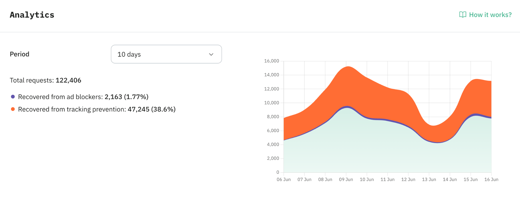 Stape Analytics