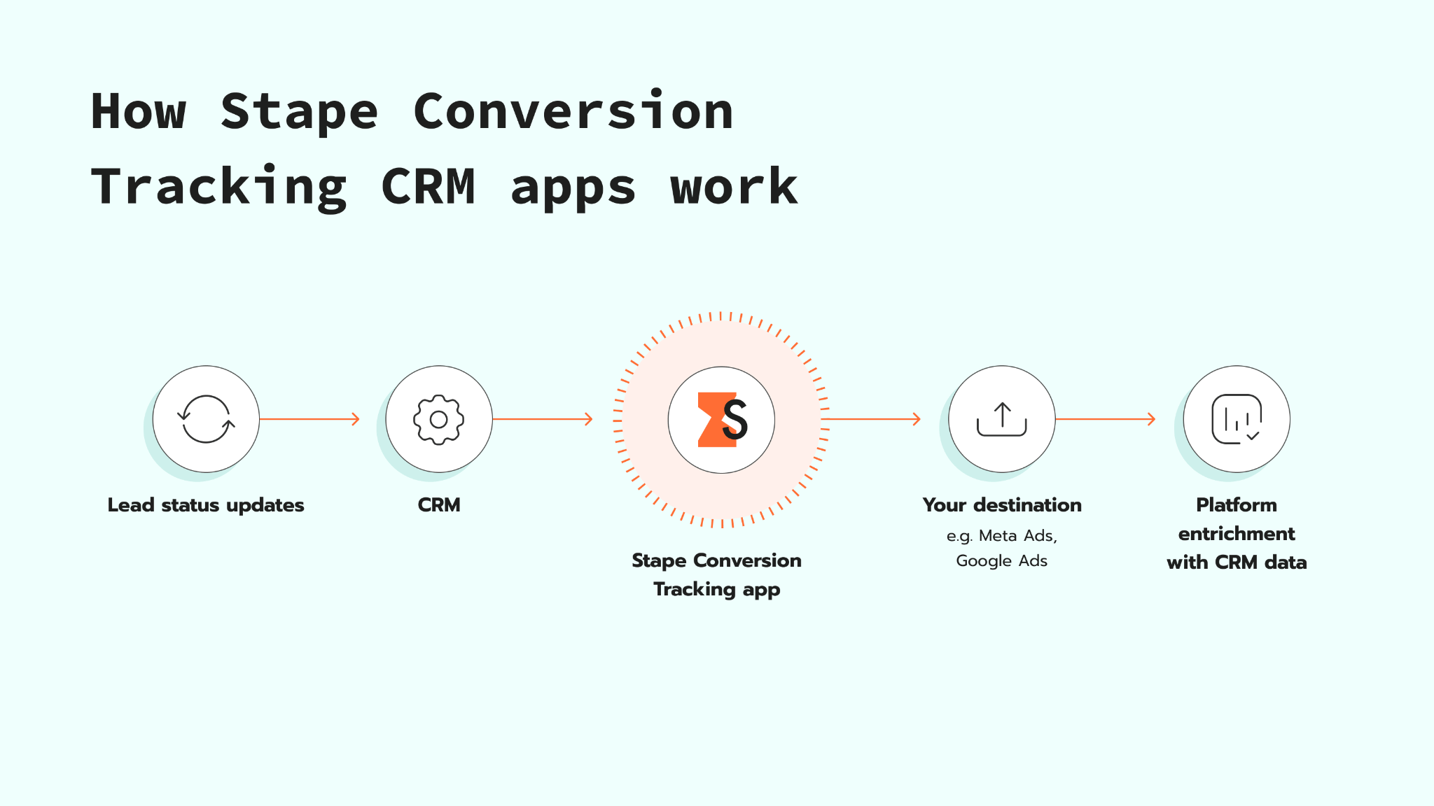 ActiveCampaign conversion tracking