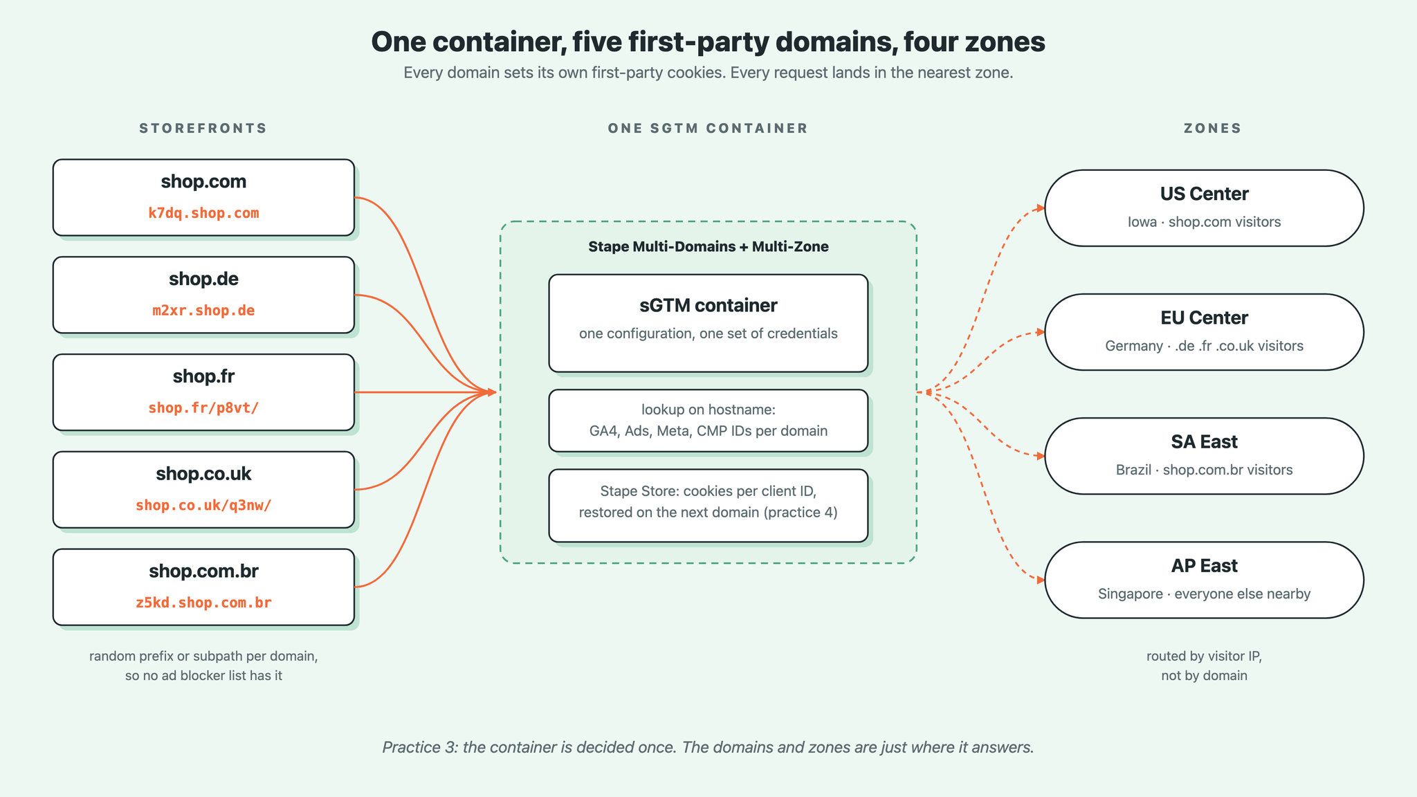 One container, five first-party domains, four zones.