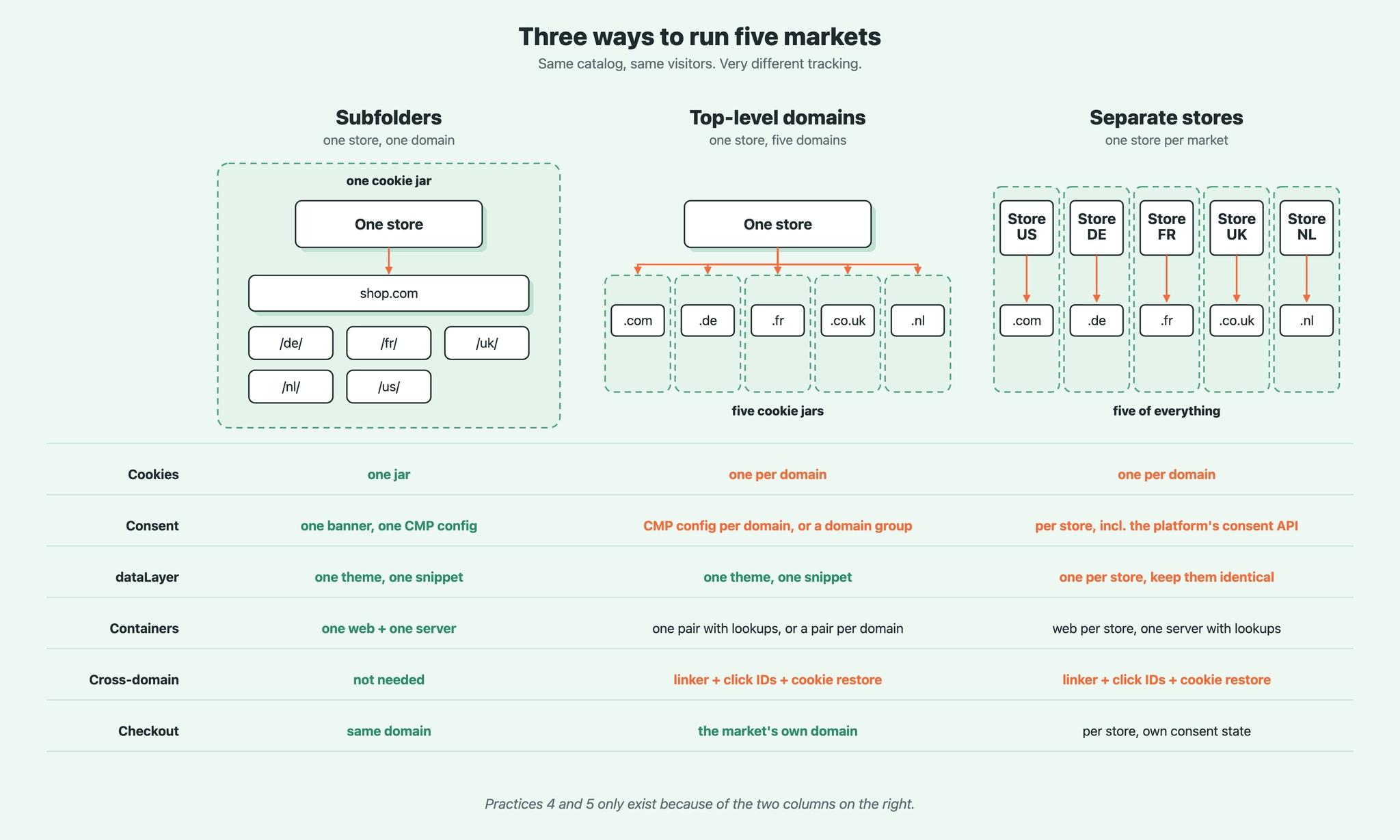 Three ways to run five markets. Only the last two need practices 4 and 5.