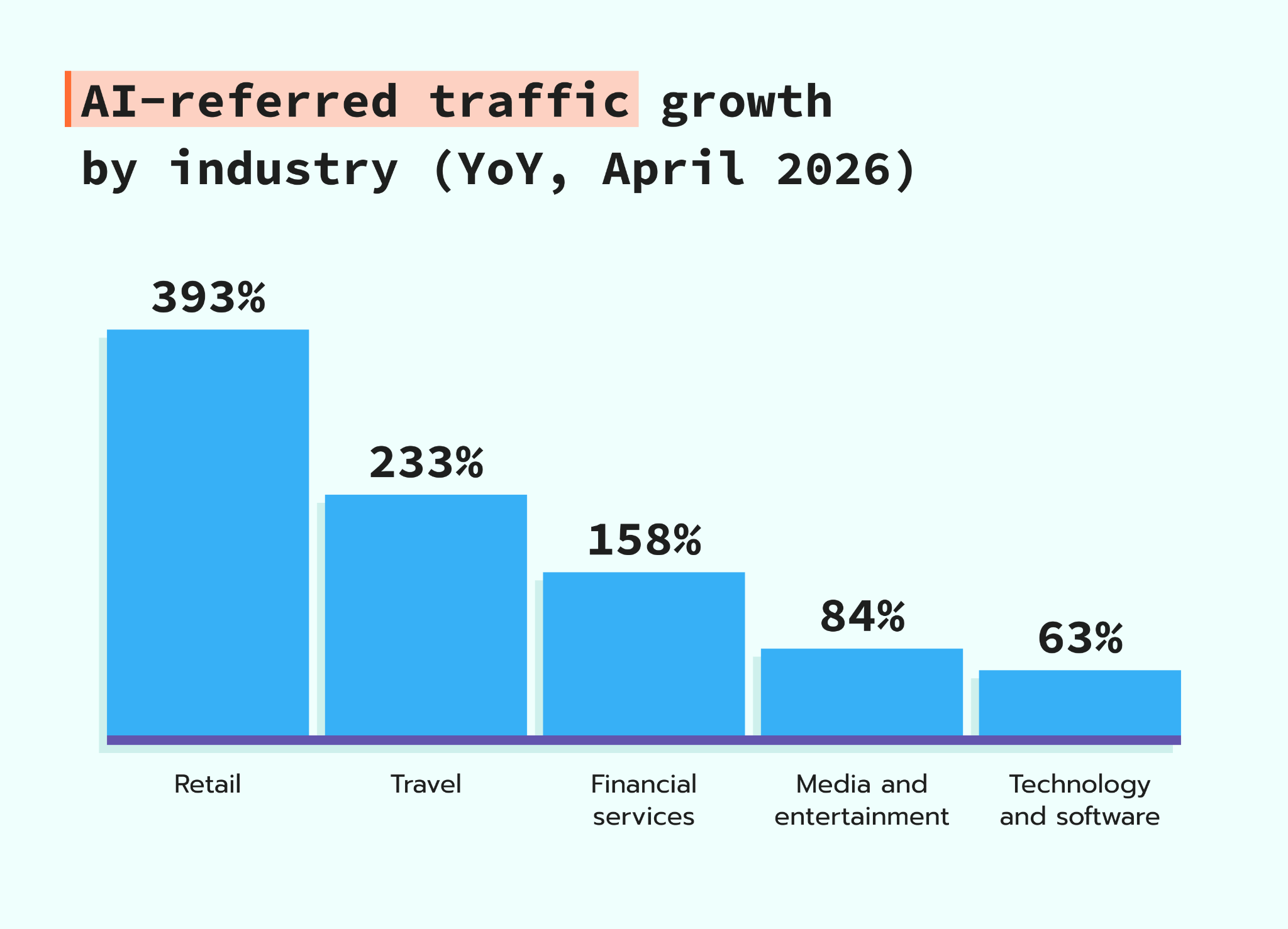 AI traffic