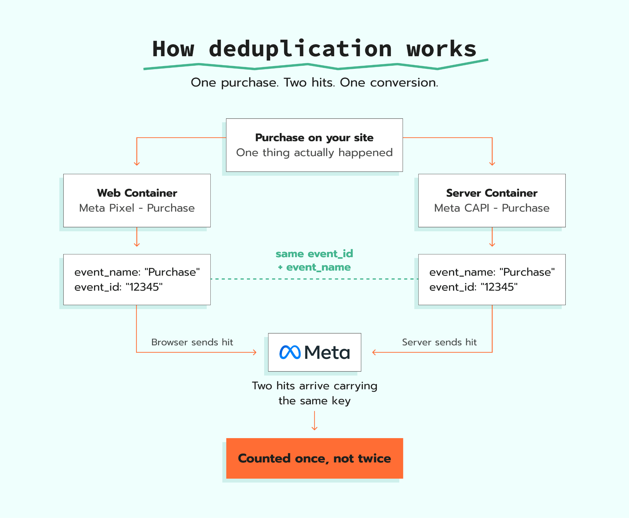 Event deduplication