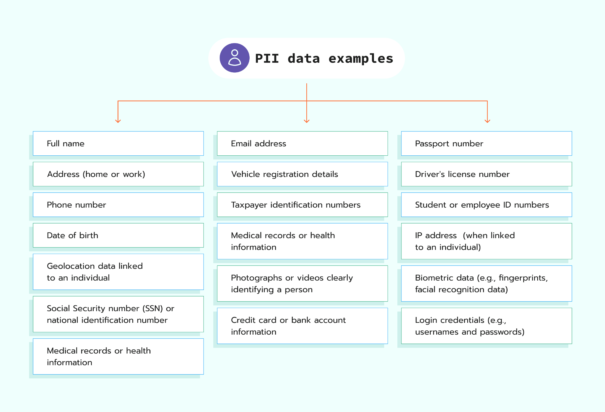 Ejemplos de información de identificación personal