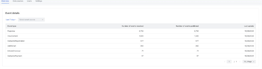 Events in the TikTok Events API Gateway