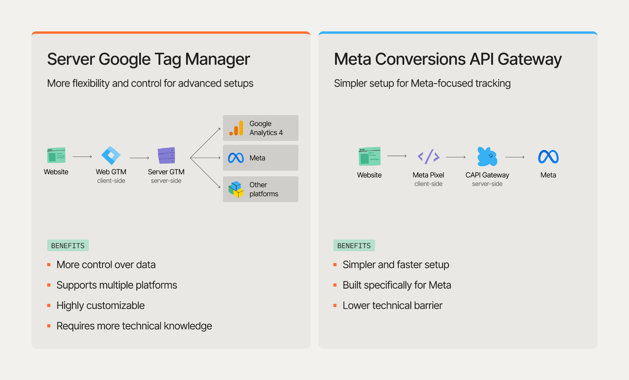 Ways to implement Facebook server-side tracking
