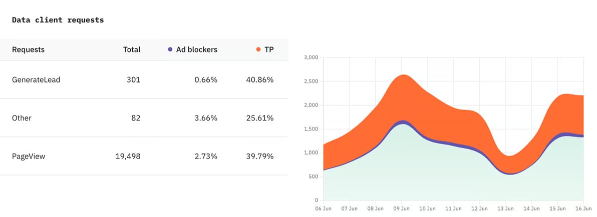 Requests Analytics
