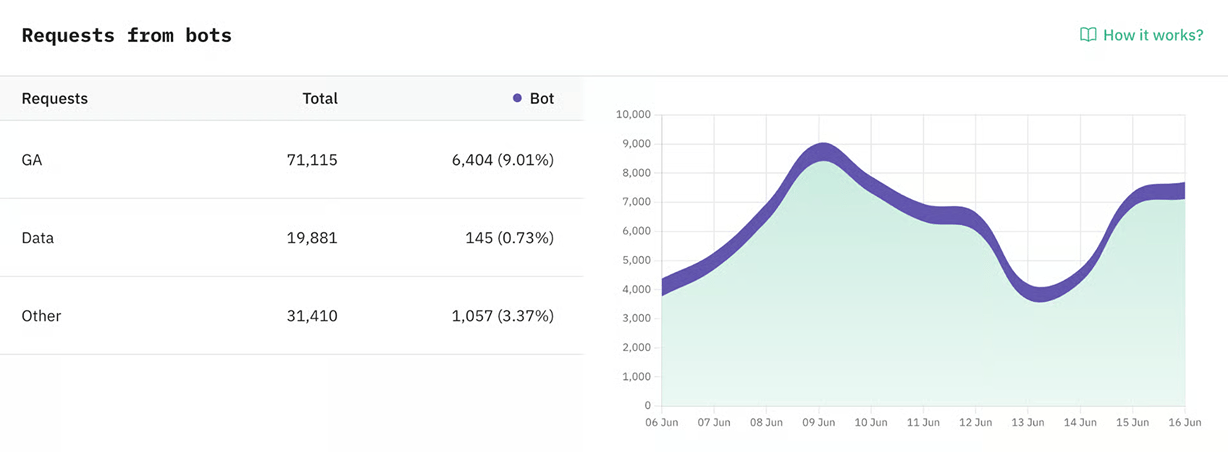 Requests Analytics