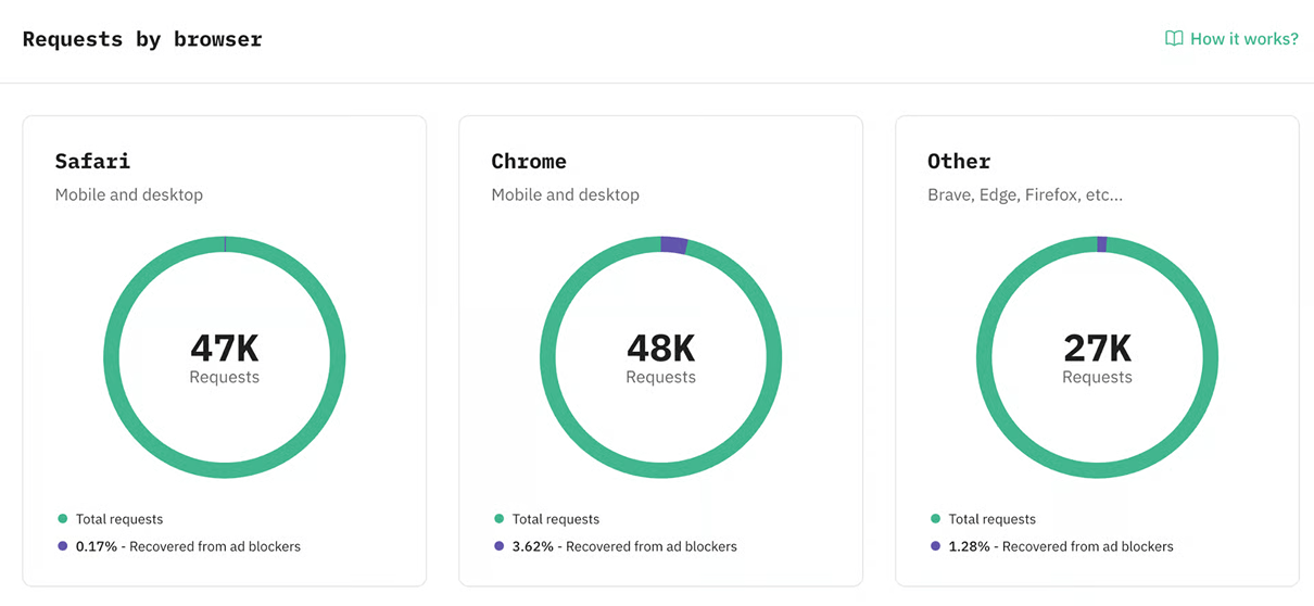 Requests Analytics