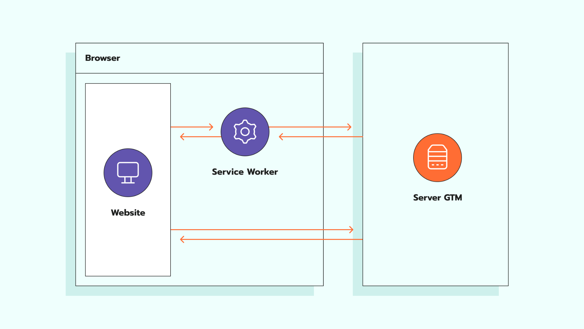 How a service worker functions