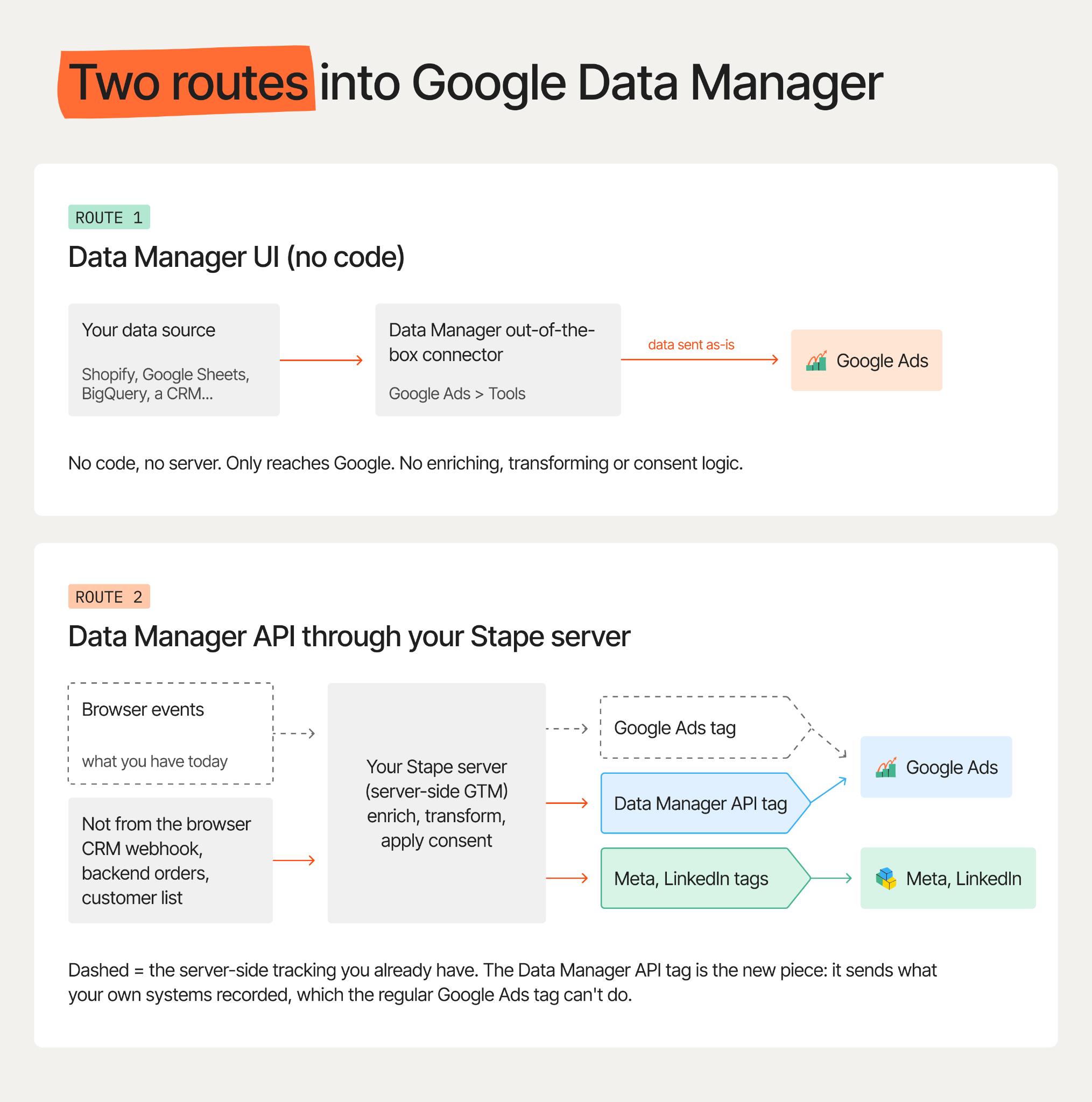 The two ways to use Data Manager
