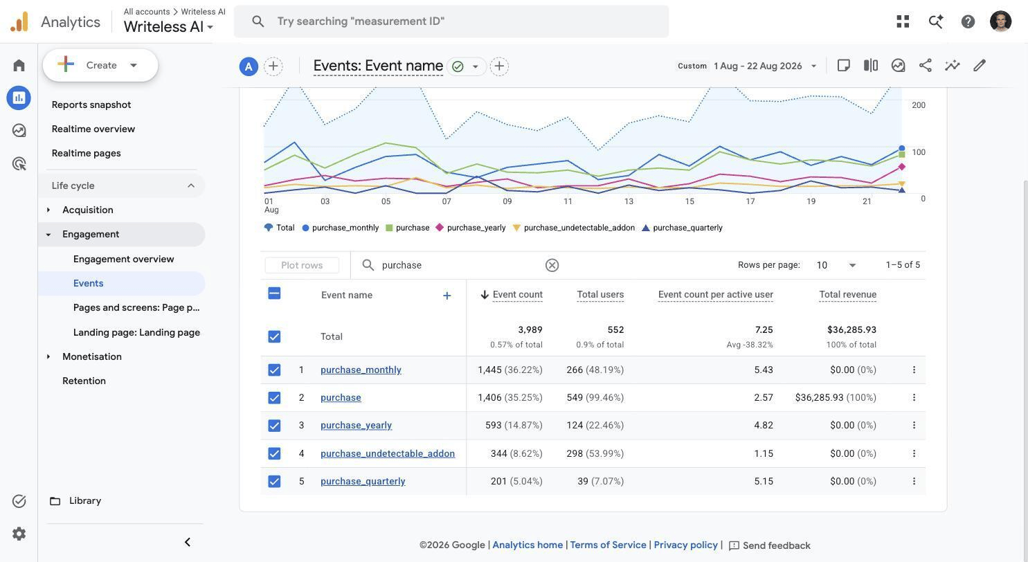 August 1 to 22 analytics, before go-live