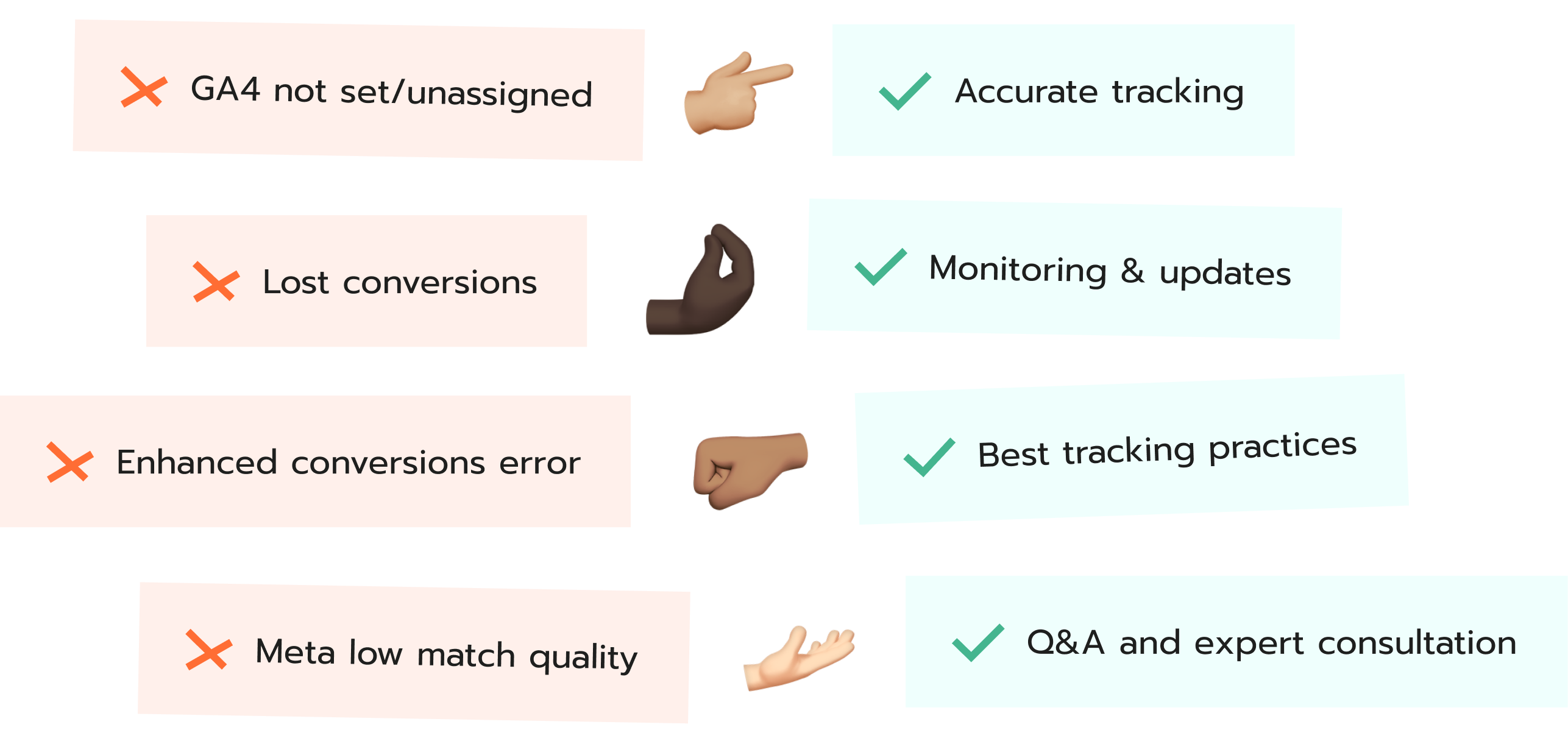 Visual comparison of common tracking issues and their solutions. Left column lists issues with red X marks: ‘GA4 not set/unassigned’, ‘Lost conversions’, ‘Enhanced conversions error’, and ‘Meta low match quality’. Each issue is paired with a hand gesture pointing to the right. Right column shows green checkmarks and solutions: ‘Accurate tracking’, ‘Monitoring & updates’, ‘Best tracking practices’, and ‘Q&A and expert consultation’.