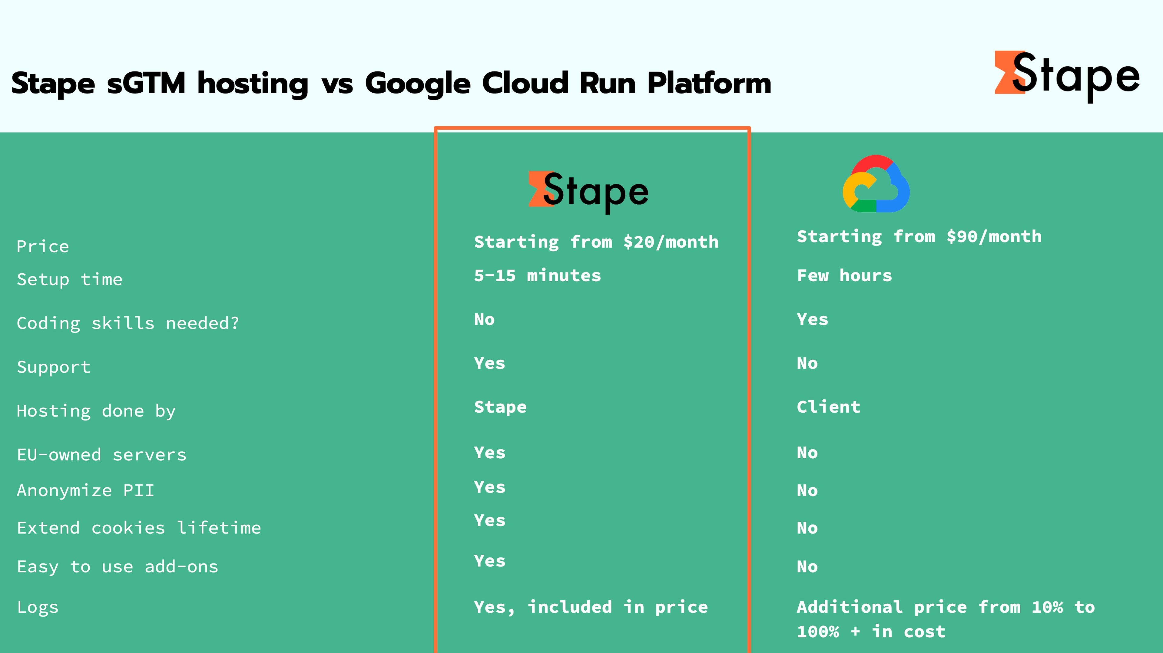 Hosting Stape sGTM vs piattaforma Google Cloud Run
