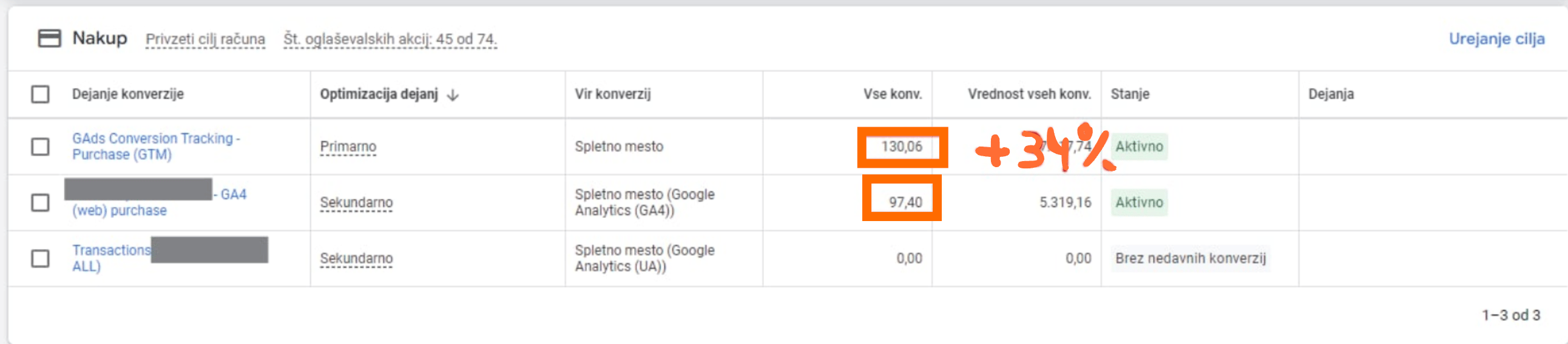 Increase in 34% in conversions